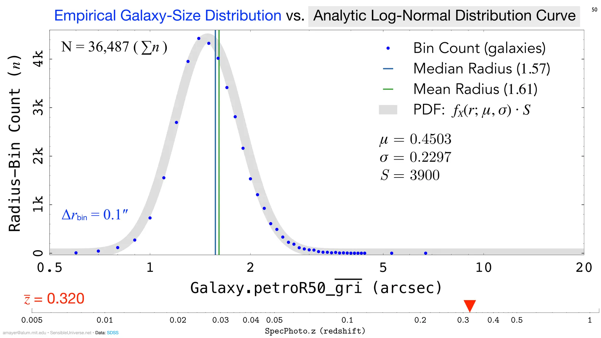 μ = 0.4503
σ = 0.2297
S = 3900
Bin Count (galaxies)
Median Radius (1.57)
Mean Radius (1.61)
PDF: fX(r; μ, σ) ⋅ S
Radius-Bin
Count
(n)
0
1k
2k
3k
4k
Galaxy.petroR50_gri (arcsec)
0.5 1 2 5 10 20
50
z
̅ = 0.320
0:005 0:01 0:02 0:03 0:04 0:05 0:1 0:2 0:3 0:4 0:5 1
SpecPhoto:z (redshift)
0:2
0:3
0:4
0:5
1
2
3
4
5
10
20
30
Galaxy:
petroR50
gri
(half-light
radius
3-band
average
in
arcsec)
N = 36,487 ( ∑n )
Empirical Galaxy-Size Distribution vs. Analytic Log-Normal Distribution Curve
Δrbin = 0.1″
amayer@alum.mit.edu • SensibleUniverse.net • Data: SDSS
 