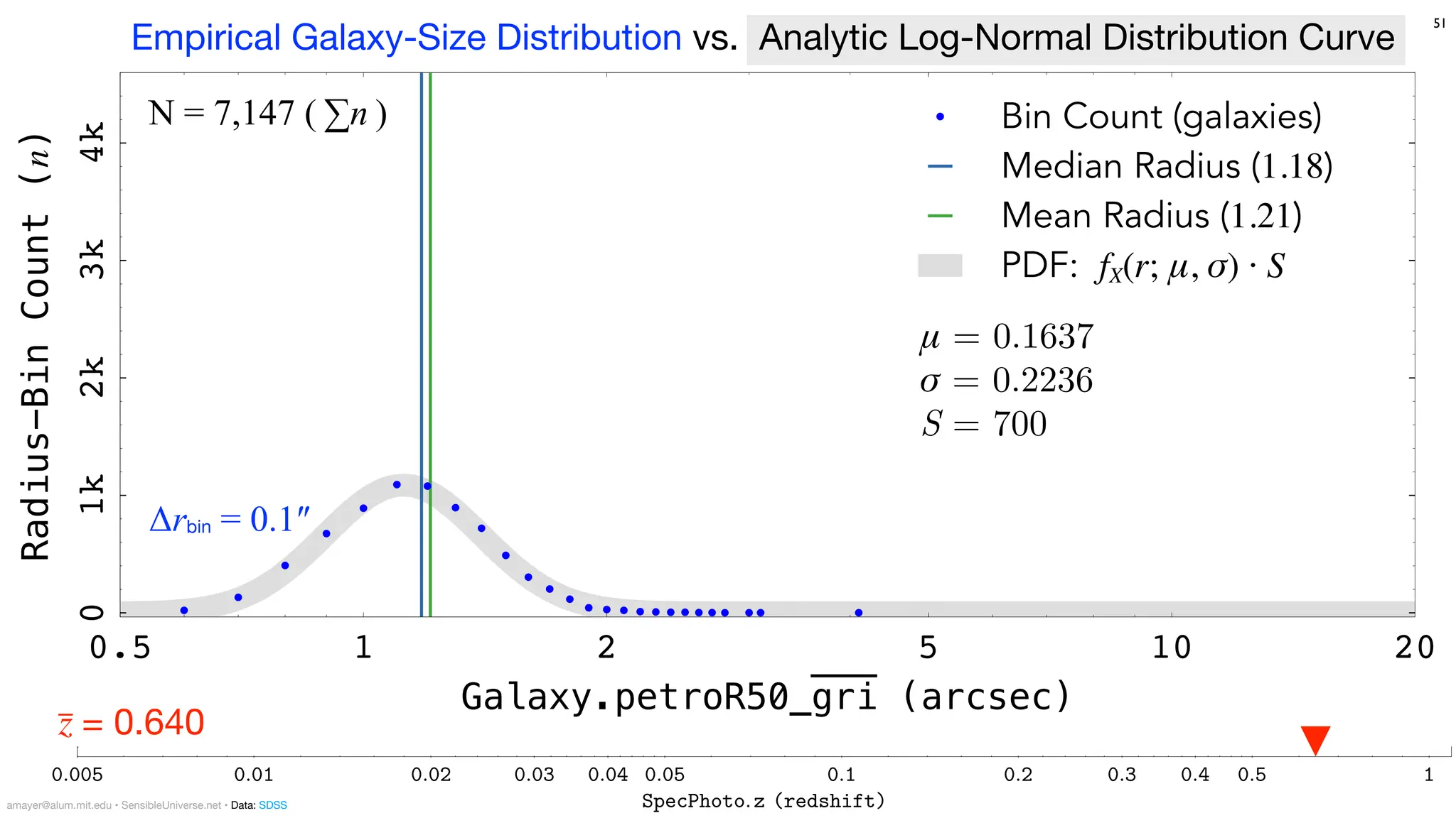 μ = 0.1637
σ = 0.2236
S = 700
Bin Count (galaxies)
Median Radius (1.18)
Mean Radius (1.21)
PDF: fX(r; μ, σ) ⋅ S
Radius-Bin
Count
(n)
0
1k
2k
3k
4k
Galaxy.petroR50_gri (arcsec)
0.5 1 2 5 10 20
51
z
̅ = 0.640
0:005 0:01 0:02 0:03 0:04 0:05 0:1 0:2 0:3 0:4 0:5 1
SpecPhoto:z (redshift)
0:2
0:3
0:4
0:5
1
2
3
4
5
10
20
30
Galaxy:
petroR50
gri
(half-light
radius
3-band
average
in
arcsec)
N = 7,147 ( ∑n )
Empirical Galaxy-Size Distribution vs. Analytic Log-Normal Distribution Curve
Δrbin = 0.1″
amayer@alum.mit.edu • SensibleUniverse.net • Data: SDSS
 