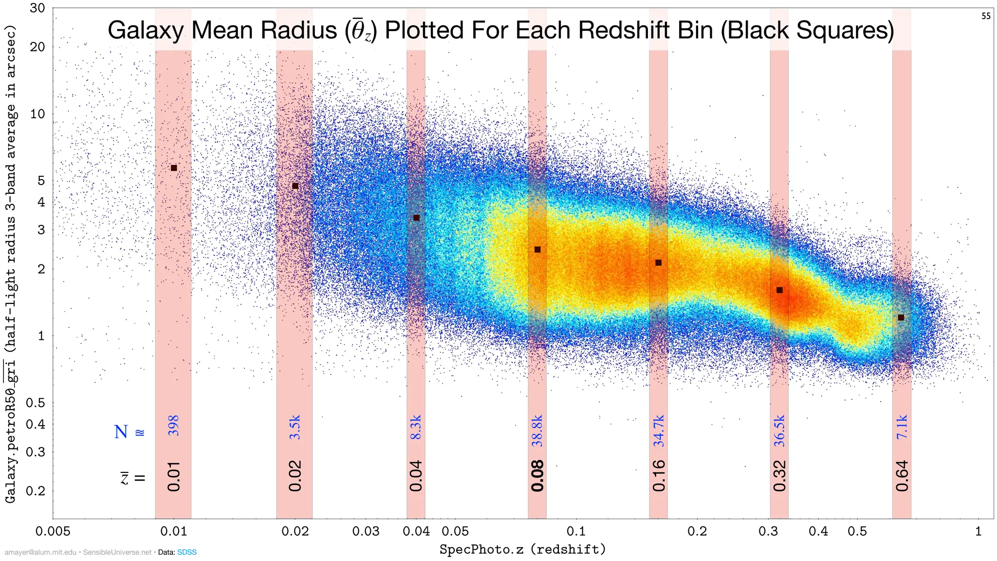 0:005 0:01 0:02 0:03 0:04 0:05 0:1 0:2 0:3 0:4 0:5 1
SpecPhoto:z (redshift)
0:2
0:3
0:4
0:5
1
2
3
4
5
10
20
30
Galaxy:
petroR50
gri
(half-light
radius
3-band
average
in
arcsec) 55
Galaxy Mean Radius (θ
̅z) Plotted For Each Redshift Bin (Black Squares)
0.01
0.02
0.04
0.08
0.16
0.32
0.64
z
̅ =
amayer@alum.mit.edu • SensibleUniverse.net • Data: SDSS
398
3.5k
8.3k
38.8k
34.7k
36.5k
7.1k
N ≊
 