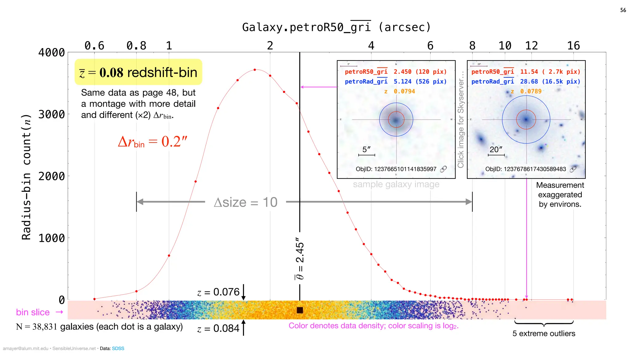 Radius-bin
count(n)
0
1000
2000
3000
4000
Galaxy.petroR50_gri (arcsec)
0.6 0.8 1 2 4 6 8 10 12 16
sample galaxy image
56
z = 0.076
z = 0.084
θ
̅
=
2.45″
Δrbin = 0.2″
ObjID: 1237665101141835997 🔗
N = 38,831 galaxies (each dot is a galaxy)
bin slice →
Color denotes data density; color scaling is log2.
z
̅ = 0.08 redshift-bin
Δsize = 10
Same data as page 48, but
a montage with more detail
and di
ff
erent (×2) Δrbin.
5″ 20″
petroR50_gri 2.450 (120 pix)
petroRad_gri 5.124 (526 pix)
z 0.0794
petroR50_gri 11.54 ( 2.7k pix)
petroRad_gri 28.68 (16.5k pix)
z 0.0789
ObjID: 1237678617430589483 🔗
Measurement
exaggerated
by environs.
amayer@alum.mit.edu • SensibleUniverse.net • Data: SDSS
5 extreme outliers
⎧
⎪
⎨
⎪
⎩
Click
image
for
Skyserver…
 