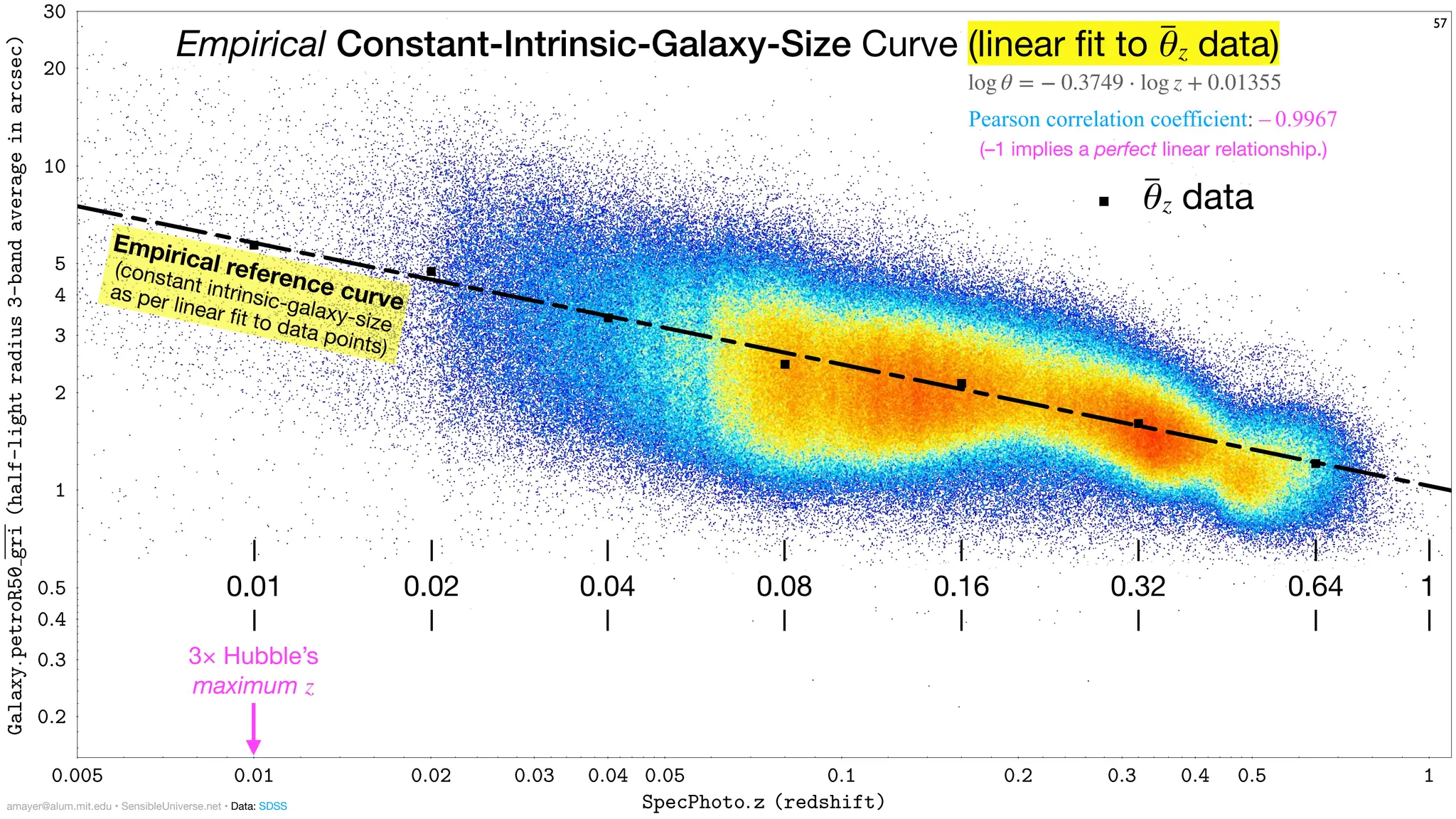 0:005 0:01 0:02 0:03 0:04 0:05 0:1 0:2 0:3 0:4 0:5 1
SpecPhoto:z (redshift)
0:2
0:3
0:4
0:5
1
2
3
4
5
10
20
30
Galaxy:
petroR50
gri
(half-light
radius
3-band
average
in
arcsec)
Empirical Constant-Intrinsic-Galaxy-Size Curve (linear
fi
t to θ
̅z data)
log θ = − 0.3749 ⋅ log z + 0.01355
--- θ
̅z data
Empirical reference curve
(constant intrinsic-galaxy-size
as per linear
fi
t to data points)
0.32
0.08
0.02
0.01 1
0.04 0.16 0.64
3× Hubble’s
maximum z
amayer@alum.mit.edu • SensibleUniverse.net • Data: SDSS
Pearson correlation coefficient: – 0.9967
57
(–1 implies a perfect linear relationship.)
 