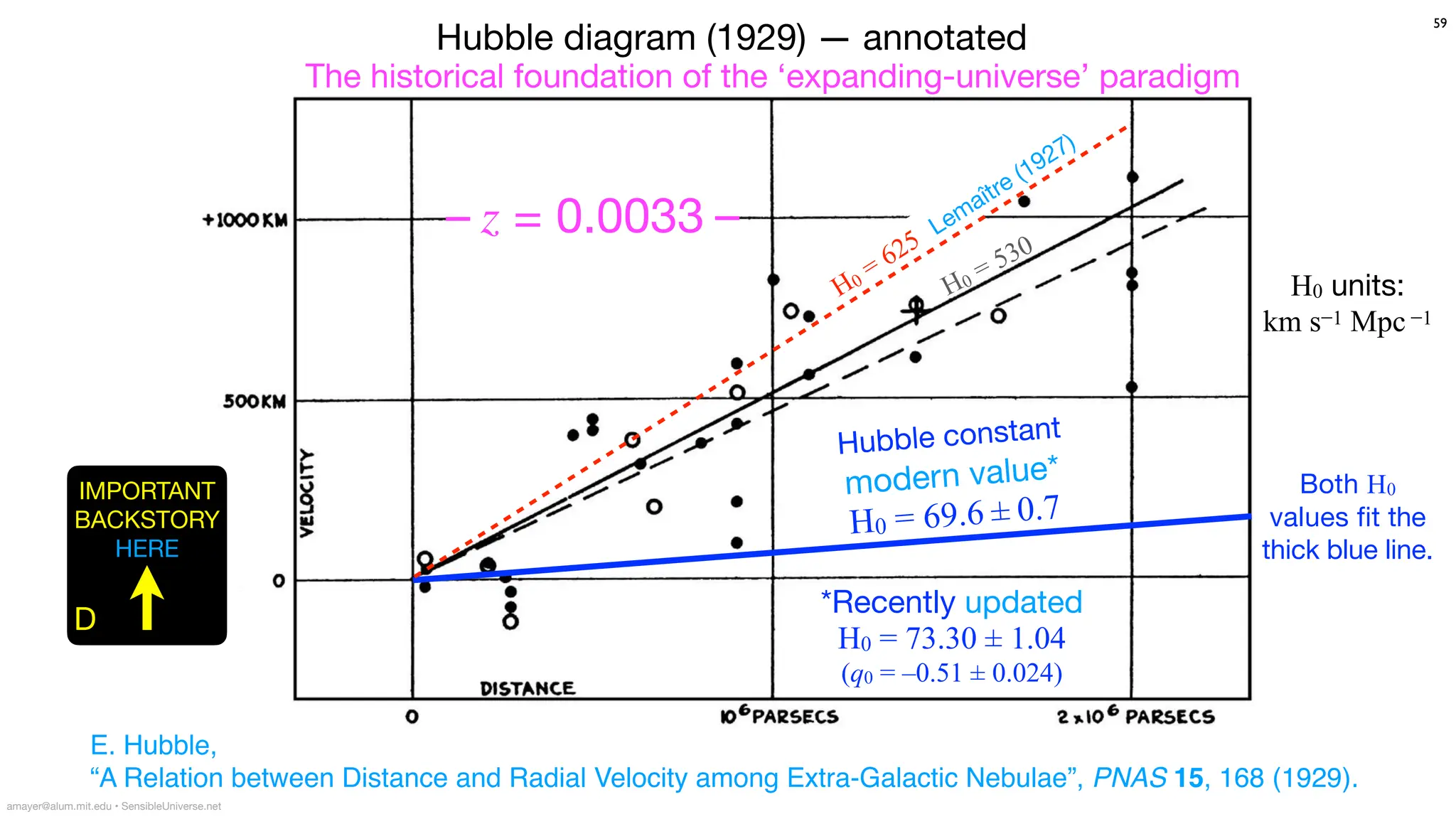 z = 0.0033
Hubble diagram (1929) — annotated
E. Hubble,
“A Relation between Distance and Radial Velocity among Extra-Galactic Nebulae”, PNAS 15, 168 (1929).
Hubble constant
modern value*
H0 = 69.6 ± 0.7
*Recently updated
H0 = 73.30 ± 1.04
(q0 = –0.51 ± 0.024)
H0 = 530
amayer@alum.mit.edu • SensibleUniverse.net
59
The historical foundation of the ‘expanding-universe’ paradigm
H0 units:
km s−1 Mpc −1
H0
= 625
Lemaître (1927)
IMPORTANT
BACKSTORY
HERE
D
Both H0
values fit the
thick blue line.
 
