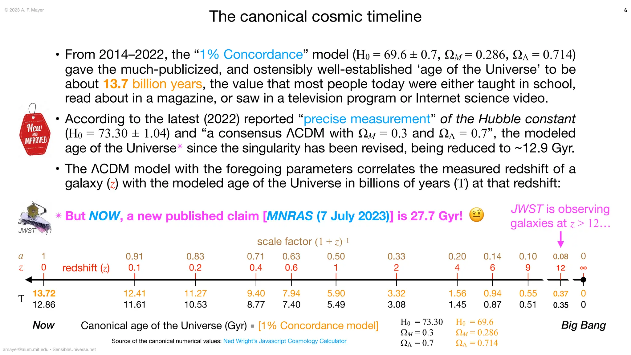 The canonical cosmic timeline
• From 2014–2022, the “1% Concordance” model (H0 = 69.6 ± 0.7, ΩM = 0.286, ΩΛ = 0.714)
gave the much-publicized, and ostensibly well-established ‘age of the Universe’ to be
about 13.7 billion years, the value that most people today were either taught in school,
read about in a magazine, or saw in a television program or Internet science video.
• According to the latest (2022) reported “precise measurement” of the Hubble constant
(H0 = 73.30 ± 1.04) and “a consensus ΛCDM with ΩM = 0.3 and ΩΛ = 0.7”, the modeled
age of the Universe
✴︎
since the singularity has been revised, being reduced to ~12.9 Gyr.
• The ΛCDM model with the foregoing parameters correlates the measured redshift of a
galaxy (z) with the modeled age of the Universe in billions of years (T) at that redshift:
6
Big Bang
Canonical age of the Universe (Gyr) ▪︎ [1% Concordance model]
0.94
0.87
3.32
3.08
1.56
1.45
5.90
5.49
7.94
7.40
11.27
10.53
9.40
8.77
12.41
11.61
13.72
12.86
0
∞
0.50
1
0.33
2
0.20
4
0.14
6
0.91
0.1
0.83
0.2
0.71
0.4
0.63
0.6
1
0
a
z
0
0
T
0.37
0.35
0.08
12
JWST is observing
galaxies at z > 12…
0.55
0.51
0.10
9
H0 = 69.6
ΩM = 0.286
ΩΛ = 0.714
H0 = 73.30
ΩM = 0.3
ΩΛ = 0.7
JWST
© 2023 A. F. Mayer
amayer@alum.mit.edu • SensibleUniverse.net
Now
Source of the canonical numerical values: Ned Wright’s Javascript Cosmology Calculator
redshift (z)
scale factor (1 + z)–1
✴ But NOW, a new published claim [MNRAS (7 July 2023)] is 27.7 Gyr! 🤨
 