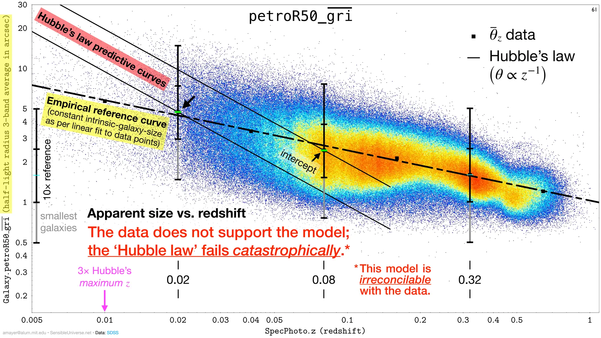 0:005 0:01 0:02 0:03 0:04 0:05 0:1 0:2 0:3 0:4 0:5 1
SpecPhoto:z (redshift)
0:2
0:3
0:4
0:5
1
2
3
4
5
10
20
30
Galaxy:
petroR50
gri
(half-light
radius
3-band
average
in
arcsec) 61
0.32
0.08
0.02
3× Hubble’s
maximum z
Hubble’s law
predictive curves
smallest
galaxies
10×
reference
petroR50_gri
--- Hubble’s law
--- θ
̅z data
(θ ∝ z−1
)
amayer@alum.mit.edu • SensibleUniverse.net • Data: SDSS
intercept
Empirical reference curve
(constant intrinsic-galaxy-size
as per linear
fi
t to data points)
Apparent size vs. redshift
The data does not support the model;
the ‘Hubble law’ fails catastrophically.*
*This model is
irreconcilable
with the data.
 