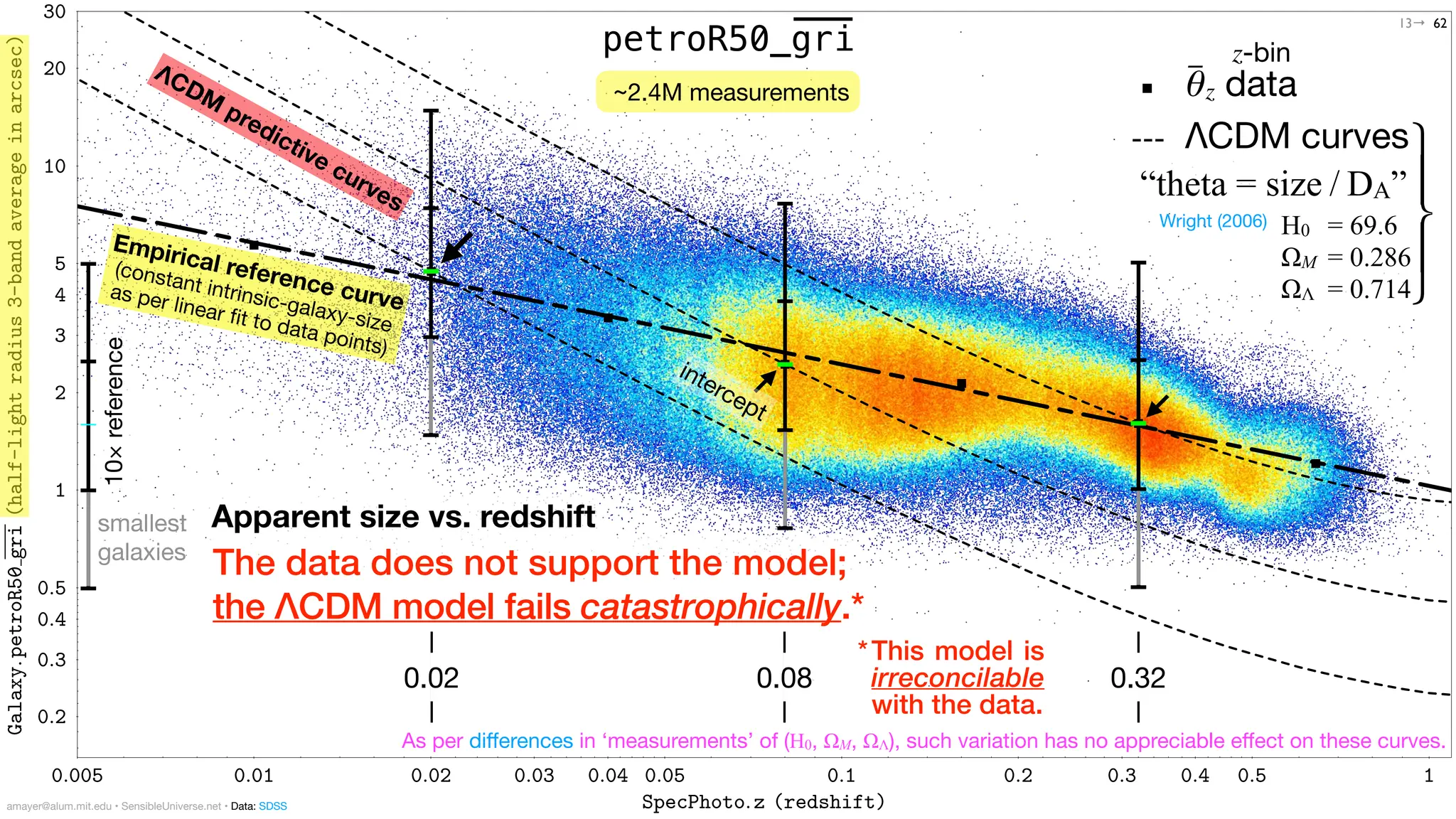 0:005 0:01 0:02 0:03 0:04 0:05 0:1 0:2 0:3 0:4 0:5 1
SpecPhoto:z (redshift)
0:2
0:3
0:4
0:5
1
2
3
4
5
10
20
30
Galaxy:
petroR50
gri
(half-light
radius
3-band
average
in
arcsec)
ΛCDM
predictive curves
62
0.32
0.08
0.02
amayer@alum.mit.edu • SensibleUniverse.net • Data: SDSS
smallest
galaxies
10×
reference
petroR50_gri
--- ΛCDM curves
H0 = 69.6
ΩM = 0.286
ΩΛ = 0.714
“theta = size / DA”
--- θ
̅z data
As per di
ff
erences in ‘measurements’ of (H0, ΩM, ΩΛ), such variation has no appreciable e
ff
ect on these curves.
intercept
Wright (2006)
~2.4M measurements
Empirical reference curve
(constant intrinsic-galaxy-size
as per linear
fi
t to data points)
13→
z-bin
*This model is
irreconcilable
with the data.
The data does not support the model;
the ΛCDM model fails catastrophically.*
Apparent size vs. redshift
⎧
⎪
⎨
⎪
⎩
 