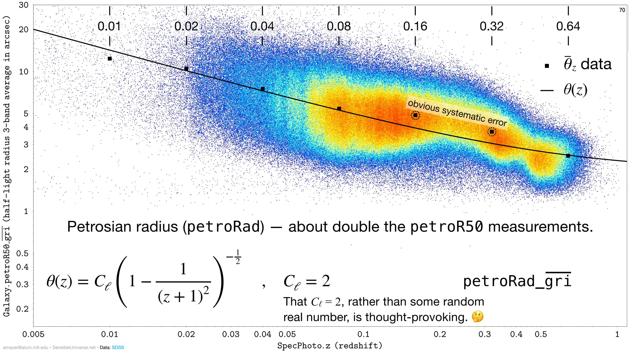 0:005 0:01 0:02 0:03 0:04 0:05 0:1 0:2 0:3 0:4 0:5 1
SpecPhoto:z (redshift)
0:2
0:3
0:4
0:5
1
2
3
4
5
10
20
30
Galaxy:
petroR50
gri
(half-light
radius
3-band
average
in
arcsec) 70
petroRad_gri
--- θ(z)
--- θ
̅z data
Petrosian radius (petroRad) — about double the petroR50 measurements.
θ(z) = Cℓ
(
1 −
1
(z + 1)2 )
−1
2
, Cℓ = 2
0.32
0.08
0.02 0.64
0.16
0.04
0.01
obvious systematic error
amayer@alum.mit.edu • SensibleUniverse.net • Data: SDSS
That Cℓ = 2, rather than some random
real number, is thought-provoking. 🤔
 