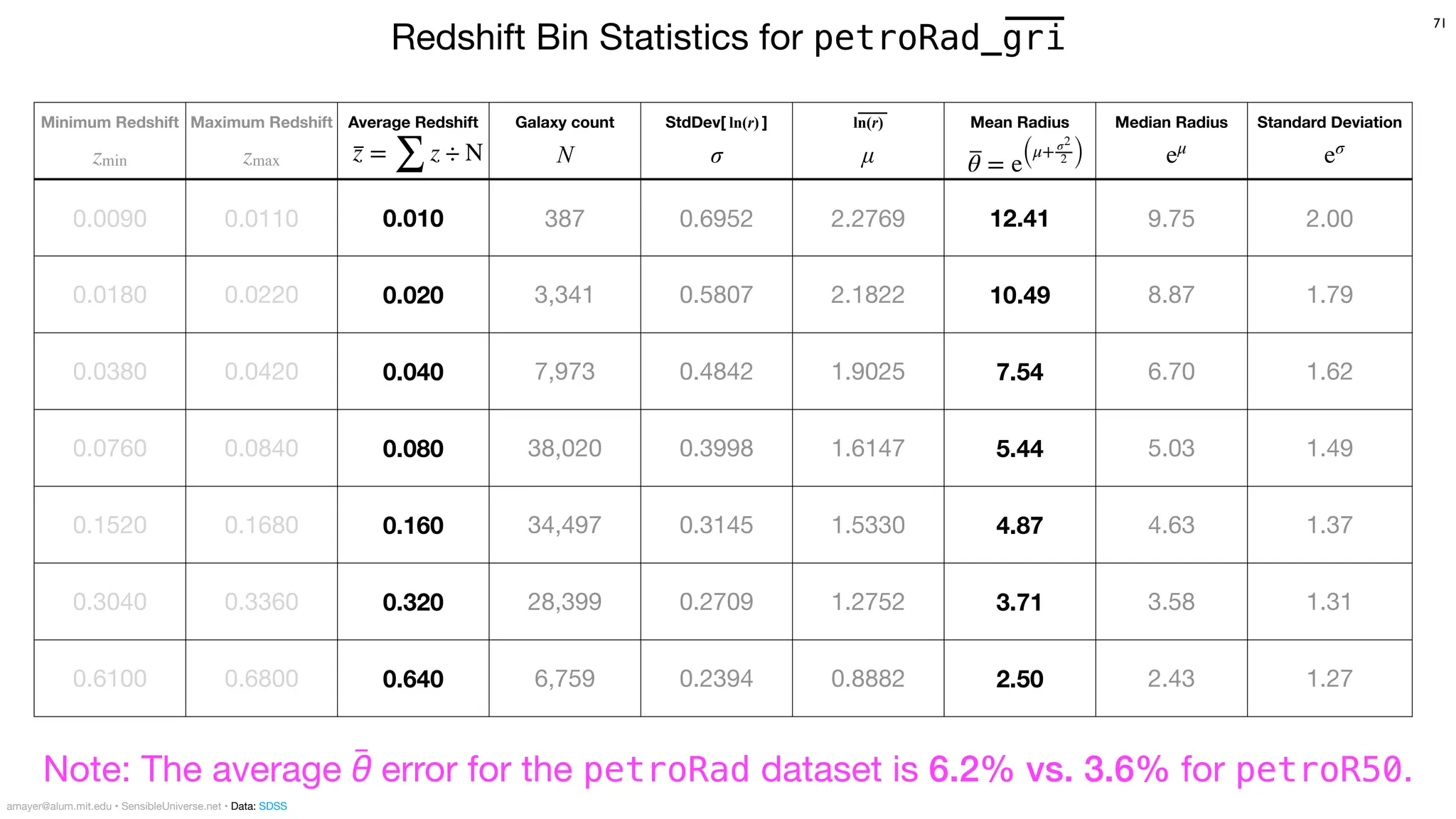Minimum Redshift
zmin
Maximum Redshift
zmax
Average Redshift Galaxy count
N
StdDev[ ln(r) ]
σ
ln(r)
µ
Mean Radius Median Radius Standard Deviation
0.0090 0.0110 0.010 387 0.6952 2.2769 12.41 9.75 2.00
0.0180 0.0220 0.020 3,341 0.5807 2.1822 10.49 8.87 1.79
0.0380 0.0420 0.040 7,973 0.4842 1.9025 7.54 6.70 1.62
0.0760 0.0840 0.080 38,020 0.3998 1.6147 5.44 5.03 1.49
0.1520 0.1680 0.160 34,497 0.3145 1.5330 4.87 4.63 1.37
0.3040 0.3360 0.320 28,399 0.2709 1.2752 3.71 3.58 1.31
0.6100 0.6800 0.640 6,759 0.2394 0.8882 2.50 2.43 1.27
θ = e(μ+σ2
2 )
z =
∑
z ÷ N eμ
eσ
71
Note: The average θ̅ error for the petroRad dataset is 6.2% vs. 3.6% for petroR50.
Redshift Bin Statistics for petroRad_gri
amayer@alum.mit.edu • SensibleUniverse.net • Data: SDSS
 