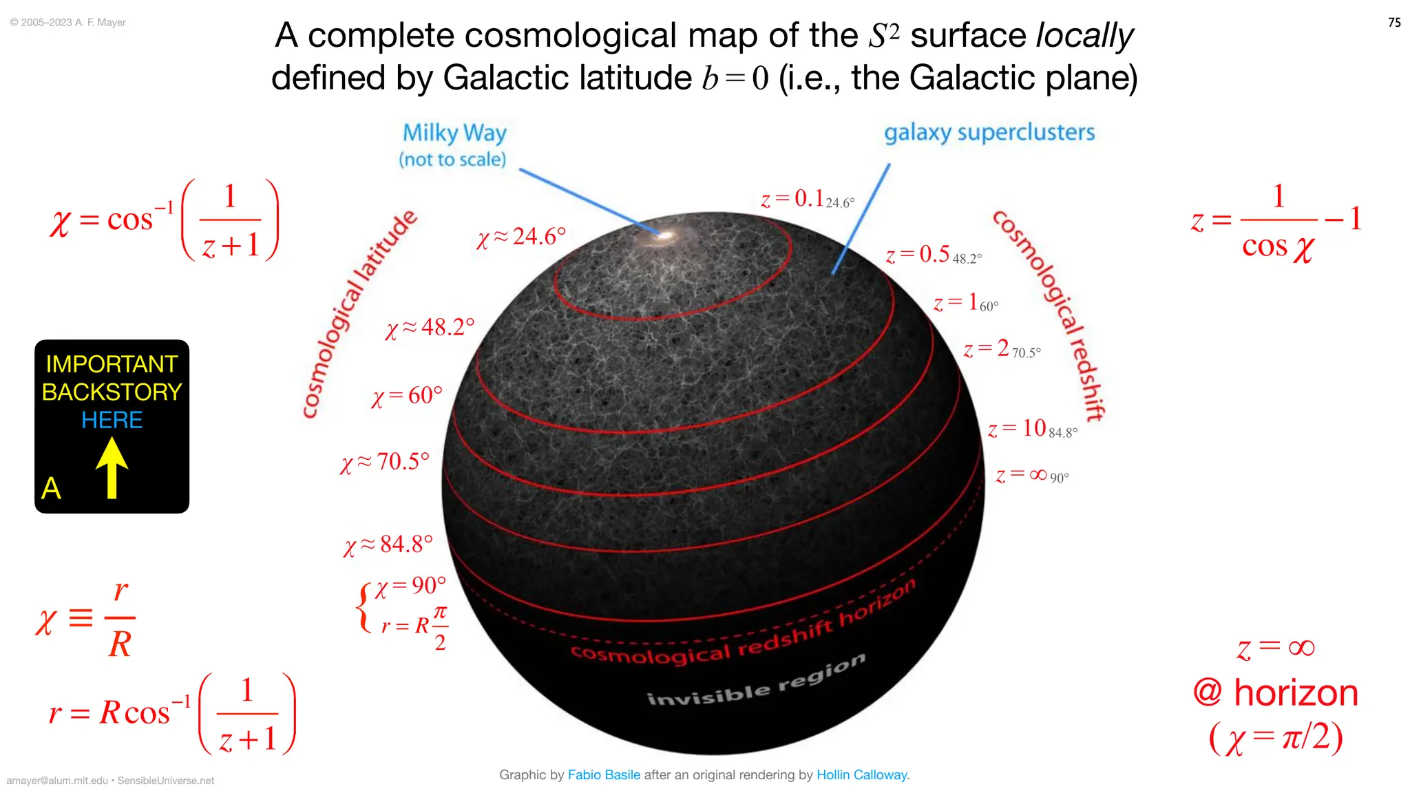 A complete cosmological map of the S2 surface locally
defined by Galactic latitude b = 0 (i.e., the Galactic plane)
χ = cos−1 1
z +1
⎛
⎝
⎜
⎞
⎠
⎟ z =
1
cos χ
−1
z = 0.124.6°
z = 0.548.2°
z = 160°
z = 270.5°
z = 1084.8°
z = ∞90°
Graphic by Fabio Basile after an original rendering by Hollin Calloway.
χ ≈ 24.6°
χ ≈ 48.2°
χ = 60°
χ ≈ 70.5°
χ ≈ 84.8°
χ = 90°
r = R
π
2
{
z = ∞
@ horizon
( χ = π/2)
r = Rcos−1 1
z +1
⎛
⎝
⎜
⎞
⎠
⎟
75
amayer@alum.mit.edu • SensibleUniverse.net
χ ≡
r
R
© 2005–2023 A. F. Mayer
IMPORTANT
BACKSTORY
HERE
A
 