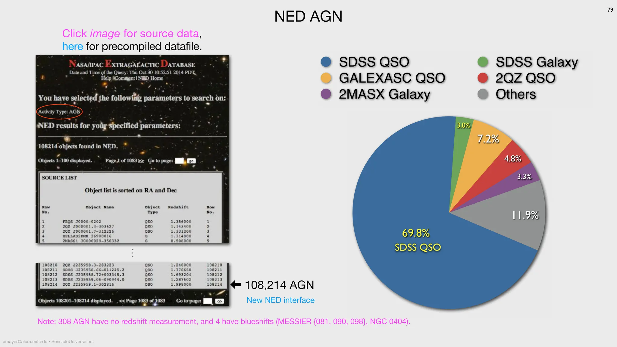 ~
Click image for source data,
here for precompiled datafile.
⬅︎
108,214 AGN
11.9%
3.3%
4.8%
7.2%
3.0%
69.8%
SDSS QSO SDSS Galaxy
GALEXASC QSO 2QZ QSO
2MASX Galaxy Others
SDSS QSO
NED AGN
79
Note: 308 AGN have no redshift measurement, and 4 have blueshifts (MESSIER {081, 090, 098}, NGC 0404).
amayer@alum.mit.edu • SensibleUniverse.net
New NED interface
⋮
 