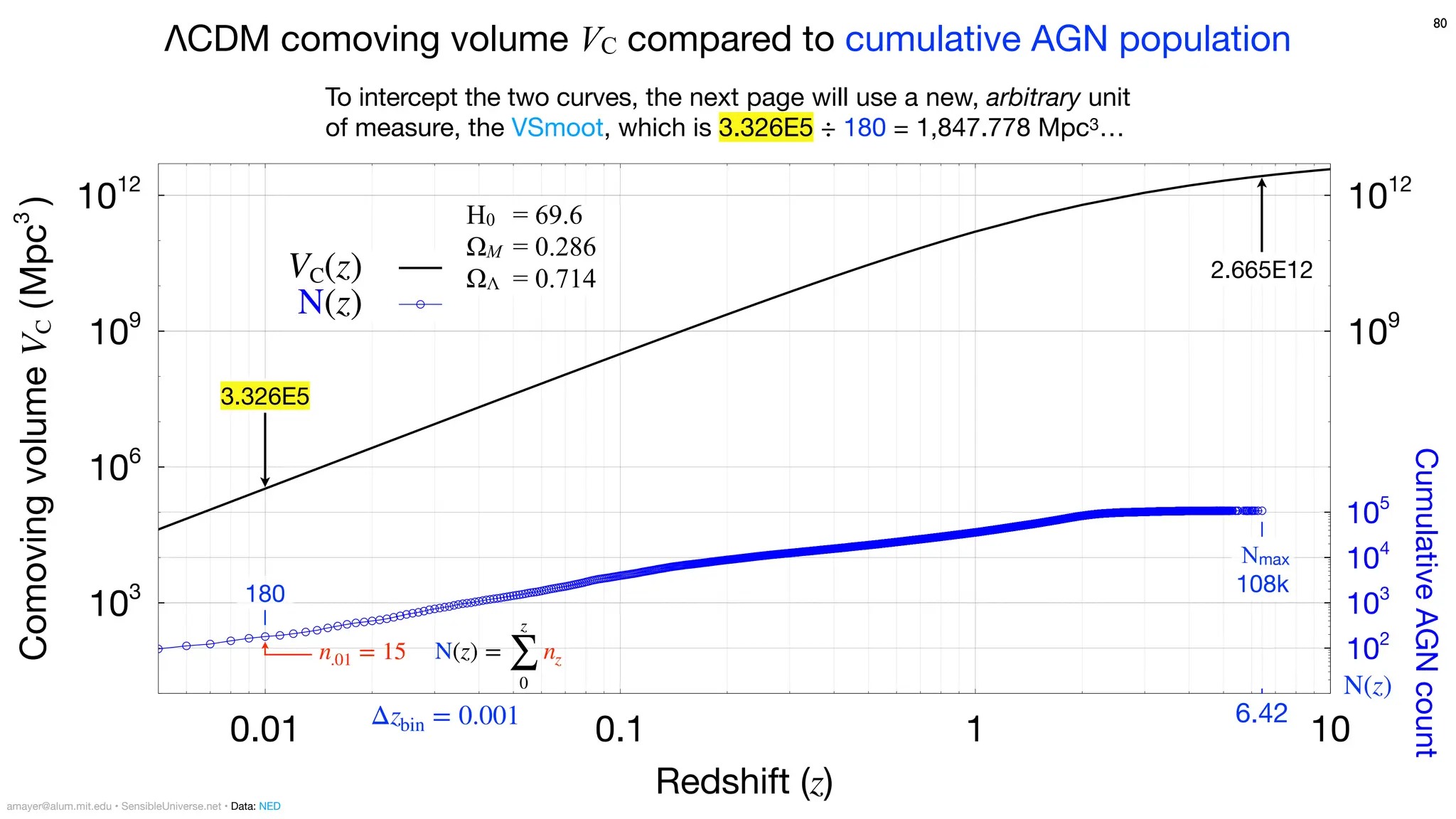 VC(z)
N(z)
Cumulative
AGN
count
102
103
104
105
109
1012
Comoving
volume
V
C
(
Mpc
3
)
103
106
109
1012
Redshift (z)
0.01 0.1 1 10
180
Nmax
108k
6.42
ΛCDM comoving volume VC compared to cumulative AGN population
3.326E5
80
To intercept the two curves, the next page will use a new, arbitrary unit
of measure, the VSmoot, which is 3.326E5 ÷ 180 = 1,847.778 Mpc3…
2.665E12
N(z) =
z
∑
0
nz
n.01 = 15
H0 = 69.6
ΩM = 0.286
ΩΛ = 0.714
N(z)
Δzbin = 0.001
amayer@alum.mit.edu • SensibleUniverse.net • Data: NED
 