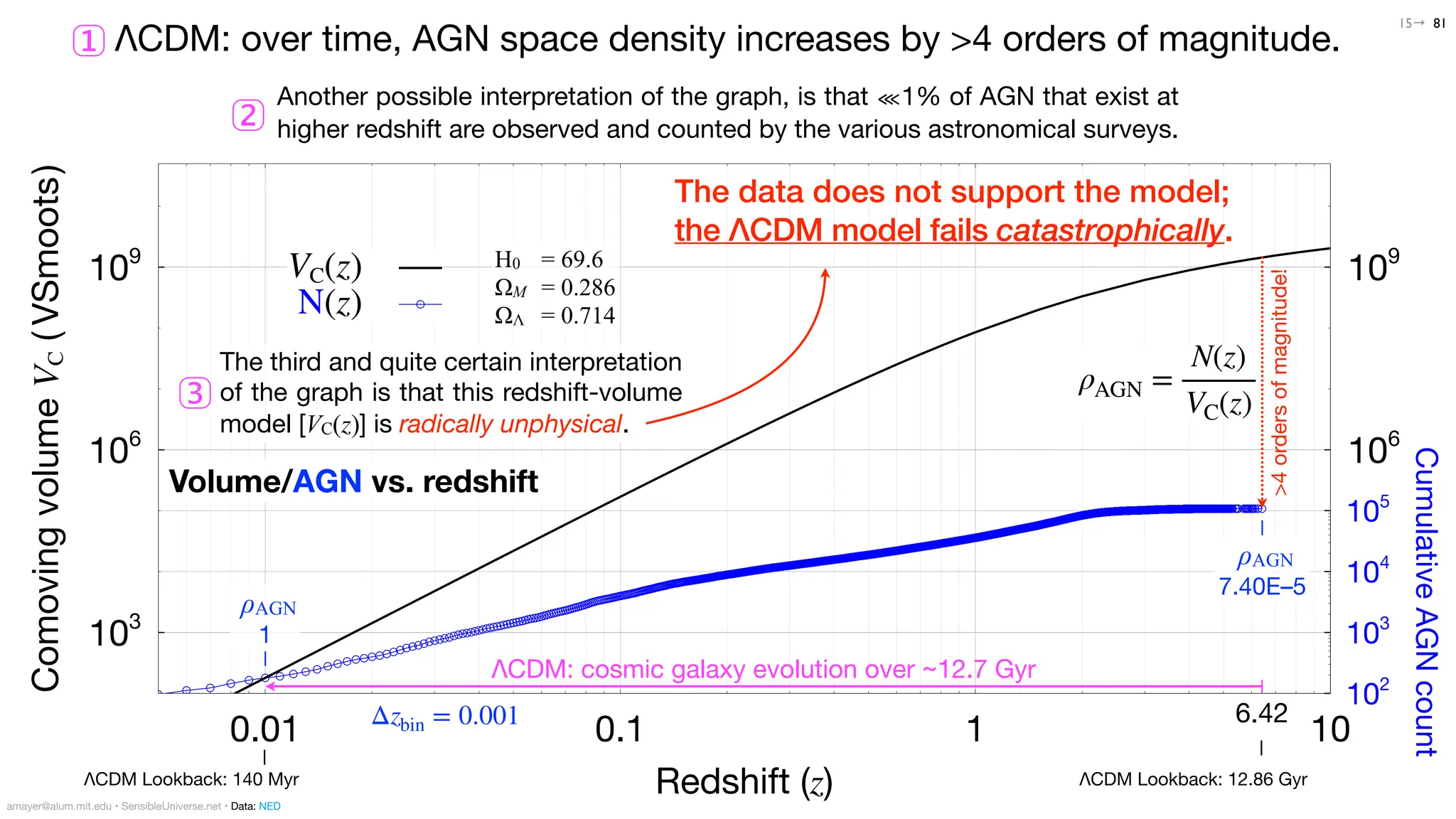 VC(z)
N(z)
Cumulative
AGN
count
102
103
104
105
106
109
Comoving
volume
V
C
(
VSmoots
)
103
106
109
Redshift (z)
0.01 0.1 1 10
The third and quite certain interpretation
of the graph is that this redshift-volume
model [VC(z)] is radically unphysical.
3︎⃣
ρAGN
7.40E–5
ΛCDM: over time, AGN space density increases by >4 orders of magnitude.
Another possible interpretation of the graph, is that ⋘1% of AGN that exist at
higher redshift are observed and counted by the various astronomical surveys.
81
ρAGN
1
ρAGN =
N(z)
VC(z)
ΛCDM Lookback: 140 Myr ΛCDM Lookback: 12.86 Gyr
6.42
H0 = 69.6
ΩM = 0.286
ΩΛ = 0.714
1︎⃣2︎⃣
Δzbin = 0.001
amayer@alum.mit.edu • SensibleUniverse.net • Data: NED
15→
>4
orders
of
magnitude!
The data does not support the model;
the ΛCDM model fails catastrophically.
Volume/AGN vs. redshift
ΛCDM: cosmic galaxy evolution over ~12.7 Gyr
 