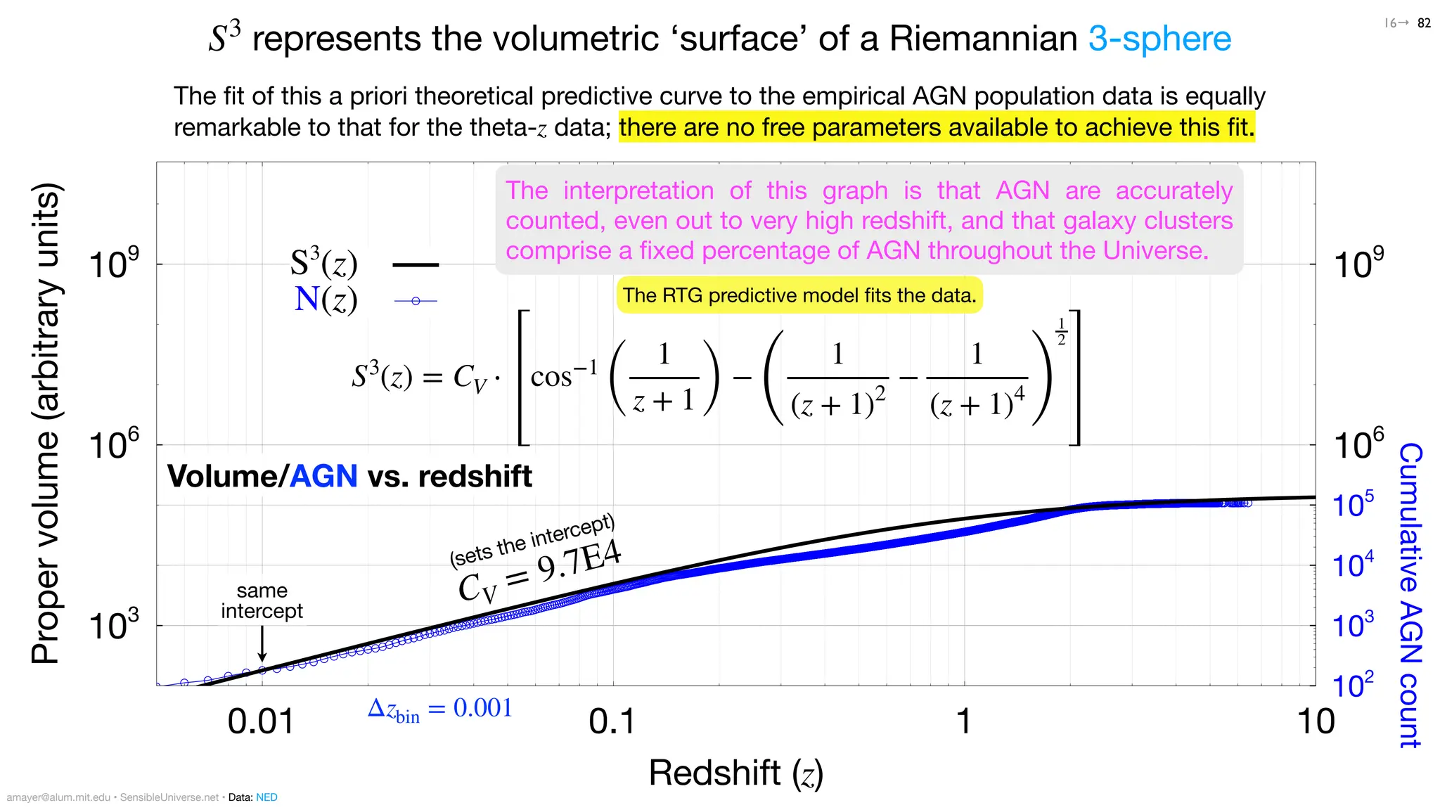 S3
(z)
N(z)
Cumulative
AGN
count
102
103
104
105
106
109
Proper
volume
(arbitrary
units)
103
106
109
Redshift (z)
0.01 0.1 1 10
S3
(z) = CV ⋅ cos−1
(
1
z + 1)
−
(
1
(z + 1)2
−
1
(z + 1)4 )
1
2
represents the volumetric ‘surface’ of a Riemannian 3-sphere
S3
The
fi
t of this a priori theoretical predictive curve to the empirical AGN population data is equally
remarkable to that for the theta-z data; there are no free parameters available to achieve this
fi
t.
82
Δzbin = 0.001
same
intercept
CV
= 9.7E4
(sets the intercept)
16→
The RTG predictive model
fi
ts the data.
Volume/AGN vs. redshift
amayer@alum.mit.edu • SensibleUniverse.net • Data: NED
The interpretation of this graph is that AGN are accurately
counted, even out to very high redshift, and that galaxy clusters
comprise a
fi
xed percentage of AGN throughout the Universe.
 