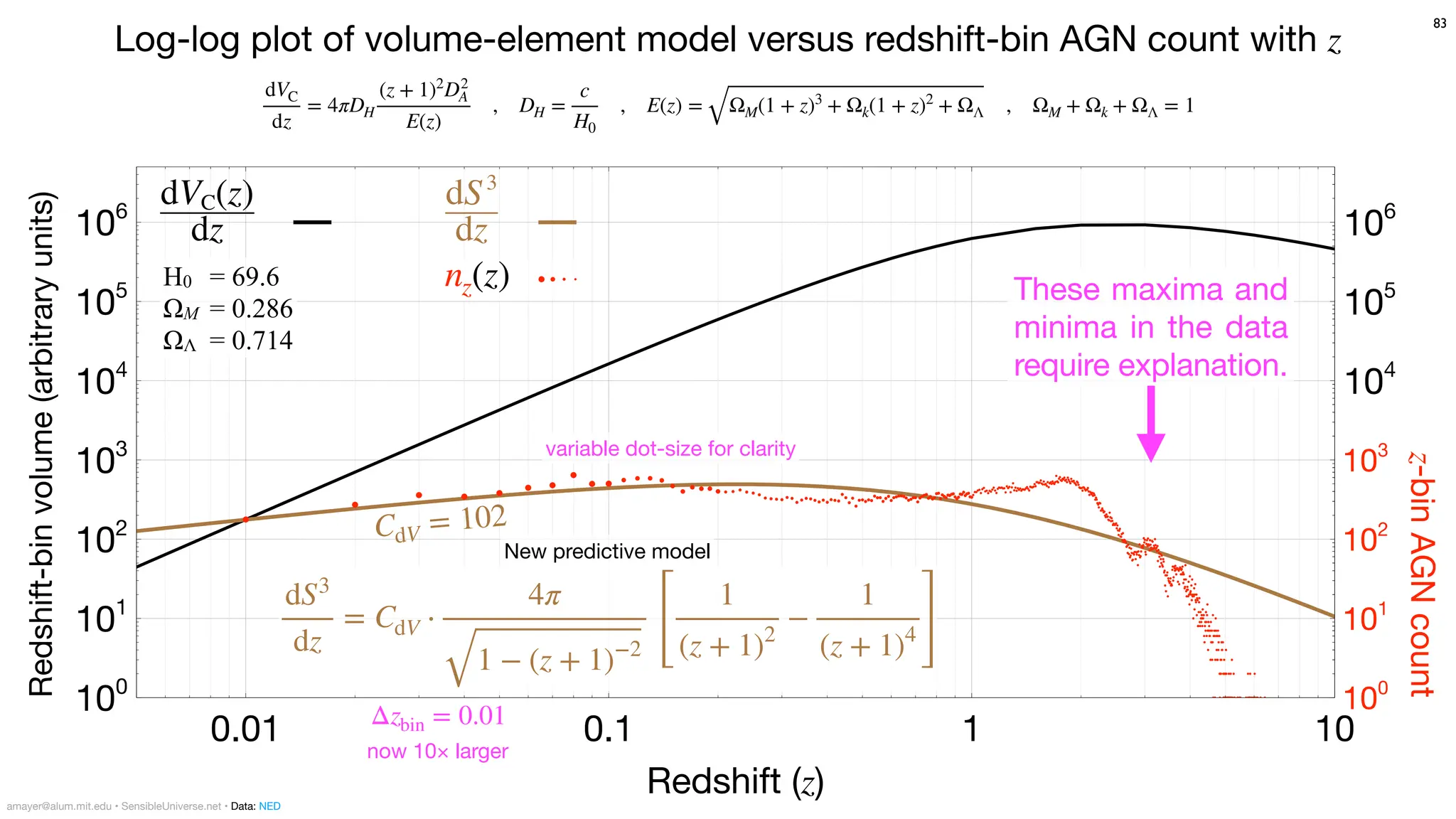 dz
dVC(z)
dz
dS3
z-bin
AGN
count
100
101
102
103
104
105
106
Redshift-bin
volume
(arbitrary
units)
100
101
102
103
104
105
106
Redshift (z)
0.01 0.1 1 10
dS3
dz
= CdV ⋅
4π
1 − (z + 1)−2 [
1
(z + 1)2
−
1
(z + 1)4 ]
Log-log plot of volume-element model versus redshift-bin AGN count with z
These maxima and
minima in the data
require explanation.
83
CdV = 102
dVC
dz
= 4πDH
(z + 1)2
D2
A
E(z)
, DH =
c
H0
, E(z) = ΩM(1 + z)3
+ Ωk(1 + z)2
+ ΩΛ , ΩM + Ωk + ΩΛ = 1
H0 = 69.6
ΩM = 0.286
ΩΛ = 0.714
now 10× larger
Δzbin = 0.01
New predictive model
variable dot-size for clarity
nz(z)
amayer@alum.mit.edu • SensibleUniverse.net • Data: NED
 