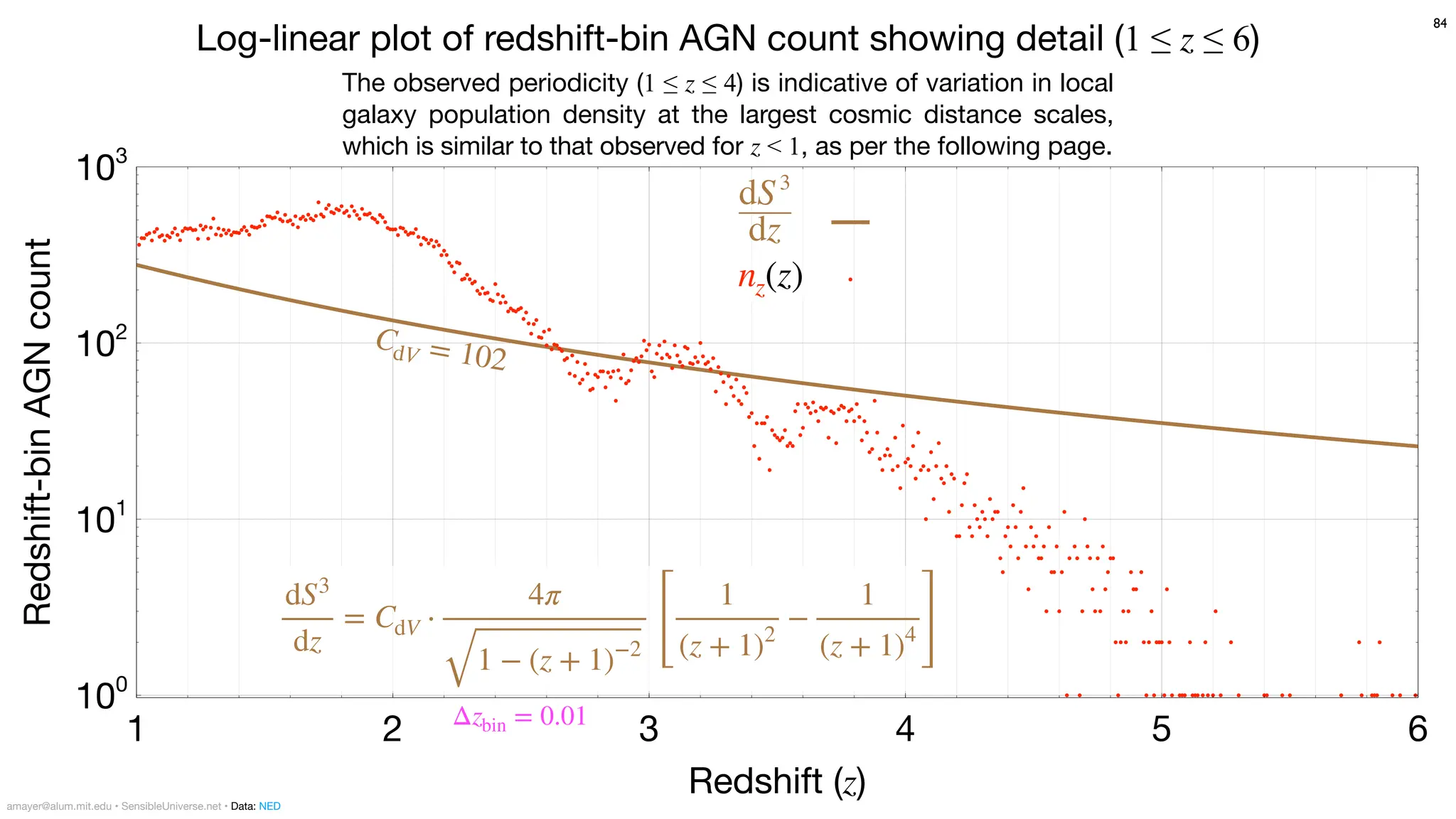 dz
dS3
Redshift-bin
AGN
count
100
101
102
103
Redshift (z)
1 2 3 4 5 6
84
Log-linear plot of redshift-bin AGN count showing detail (1 ≤ z ≤ 6)
The observed periodicity (1 ≤ z ≤ 4) is indicative of variation in local
galaxy population density at the largest cosmic distance scales,
which is similar to that observed for z < 1, as per the following page.
Δzbin = 0.01
CdV = 102
dS3
dz
= CdV ⋅
4π
1 − (z + 1)−2 [
1
(z + 1)2
−
1
(z + 1)4 ]
nz(z)
amayer@alum.mit.edu • SensibleUniverse.net • Data: NED
 