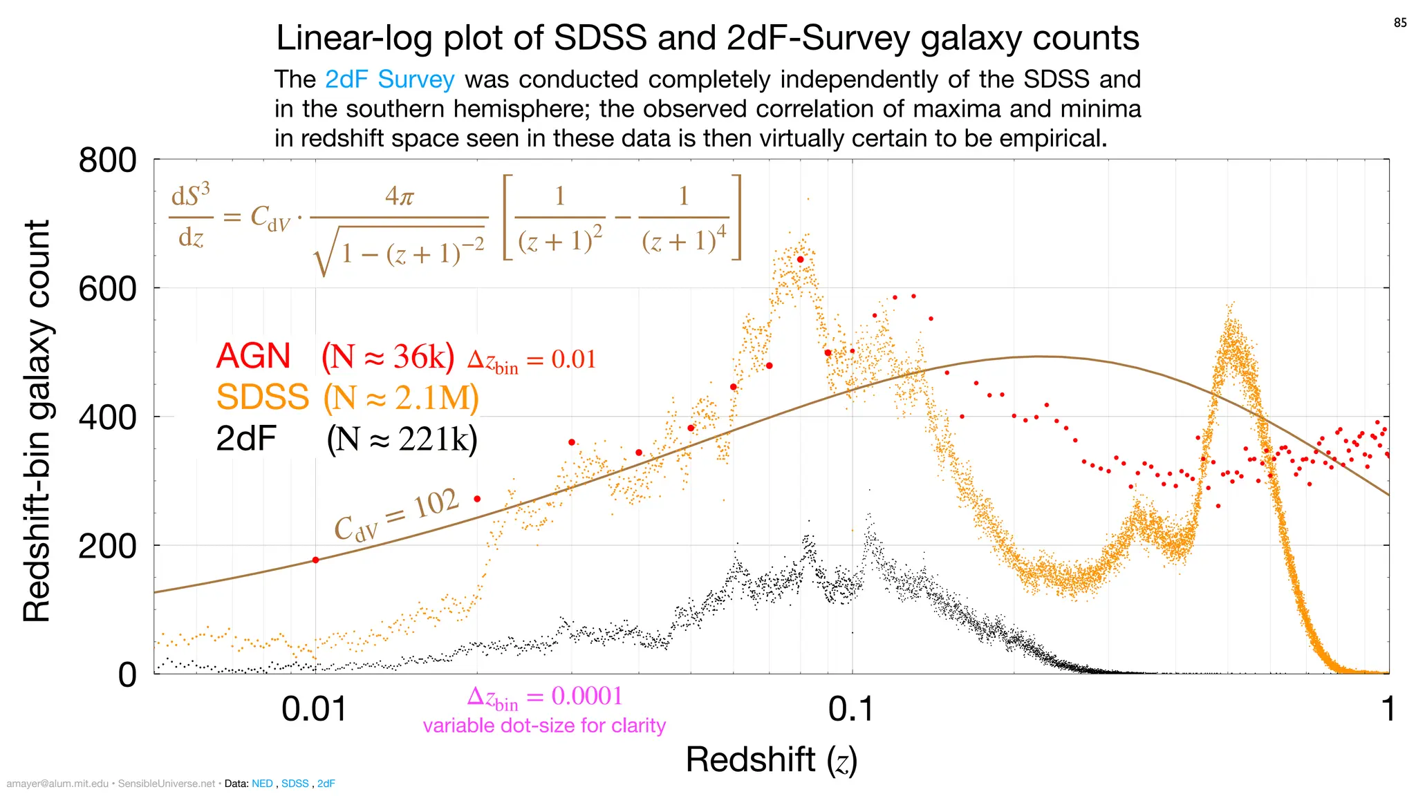 AGN (N ≈ 36k)
SDSS (N ≈ 2.1M)
2dF (N ≈ 221k)
SDSS (N ≈ 2.1M)
2dF (N ≈ 221k)
2dF (N ≈ 221k)
Redshift-bin
galaxy
count
0
200
400
600
800
Redshift (z)
0.01 0.1 1
85
Linear-log plot of SDSS and 2dF-Survey galaxy counts
The 2dF Survey was conducted completely independently of the SDSS and
in the southern hemisphere; the observed correlation of maxima and minima
in redshift space seen in these data is then virtually certain to be empirical.
Δzbin = 0.0001
CdV
= 102
variable dot-size for clarity
Δzbin = 0.01
dS3
dz
= CdV ⋅
4π
1 − (z + 1)−2 [
1
(z + 1)2
−
1
(z + 1)4 ]
amayer@alum.mit.edu • SensibleUniverse.net • Data: NED , SDSS , 2dF
 