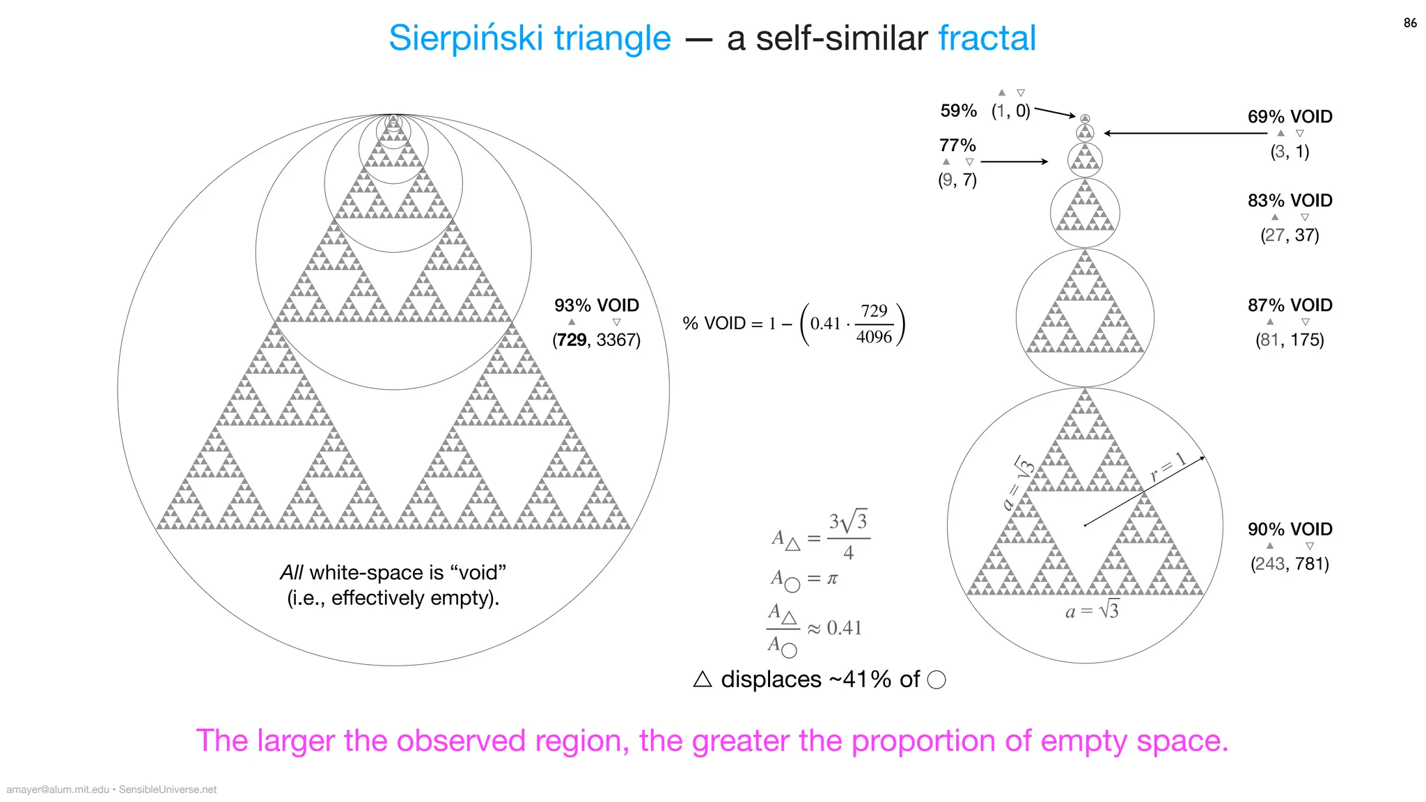 86
Sierpiński triangle — a self-similar fractal
amayer@alum.mit.edu • SensibleUniverse.net
(243, 781)
90% VOID
(81, 175)
87% VOID
(9, 7)
77% (3, 1)
69% VOID
(27, 37)
83% VOID
(1, 0)
59%
(729, 3367)
93% VOID
The larger the observed region, the greater the proportion of empty space.
All white-space is “void”
(i.e., e
ff
ectively empty).
△ displaces ~41% of ◯
% VOID = 1 −
(
0.41 ⋅
729
4096)
a
=
√
3
r = 1
A△ =
3 3
4
A◯ = π
A△
A◯
≈ 0.41
a = √3
 