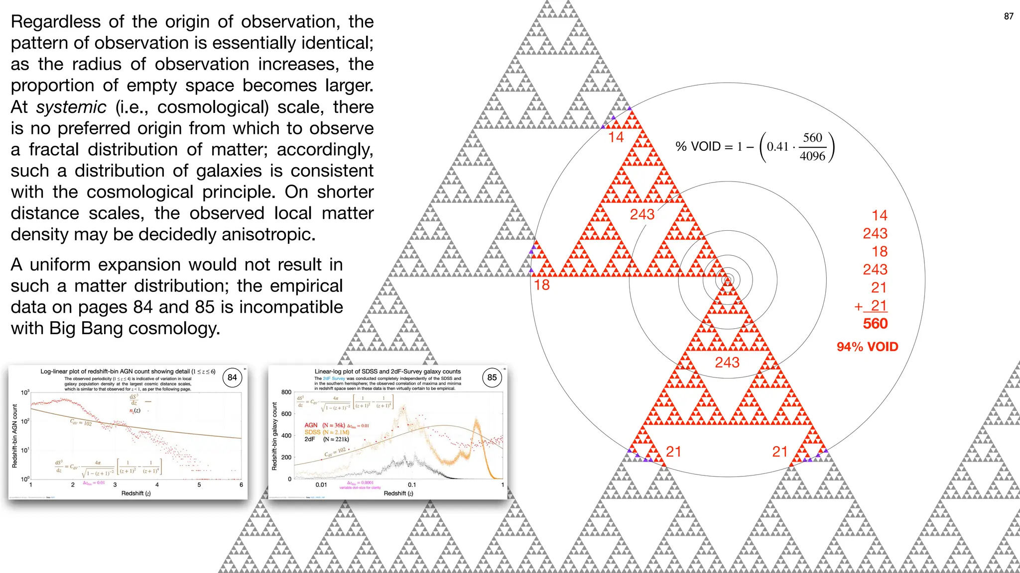 Regardless of the origin of observation, the
pattern of observation is essentially identical;
as the radius of observation increases, the
proportion of empty space becomes larger.
At systemic (i.e., cosmological) scale, there
is no preferred origin from which to observe
a fractal distribution of matter; accordingly,
such a distribution of galaxies is consistent
with the cosmological principle. On shorter
distance scales, the observed local matter
density may be decidedly anisotropic.
A uniform expansion would not result in
such a matter distribution; the empirical
data on pages 84 and 85 is incompatible
with Big Bang cosmology.
87
243
243
18
14
21 21
14
243
18
243
21
+ 21
560
94% VOID
% VOID = 1 −
(
0.41 ⋅
560
4096 )
84 85
 