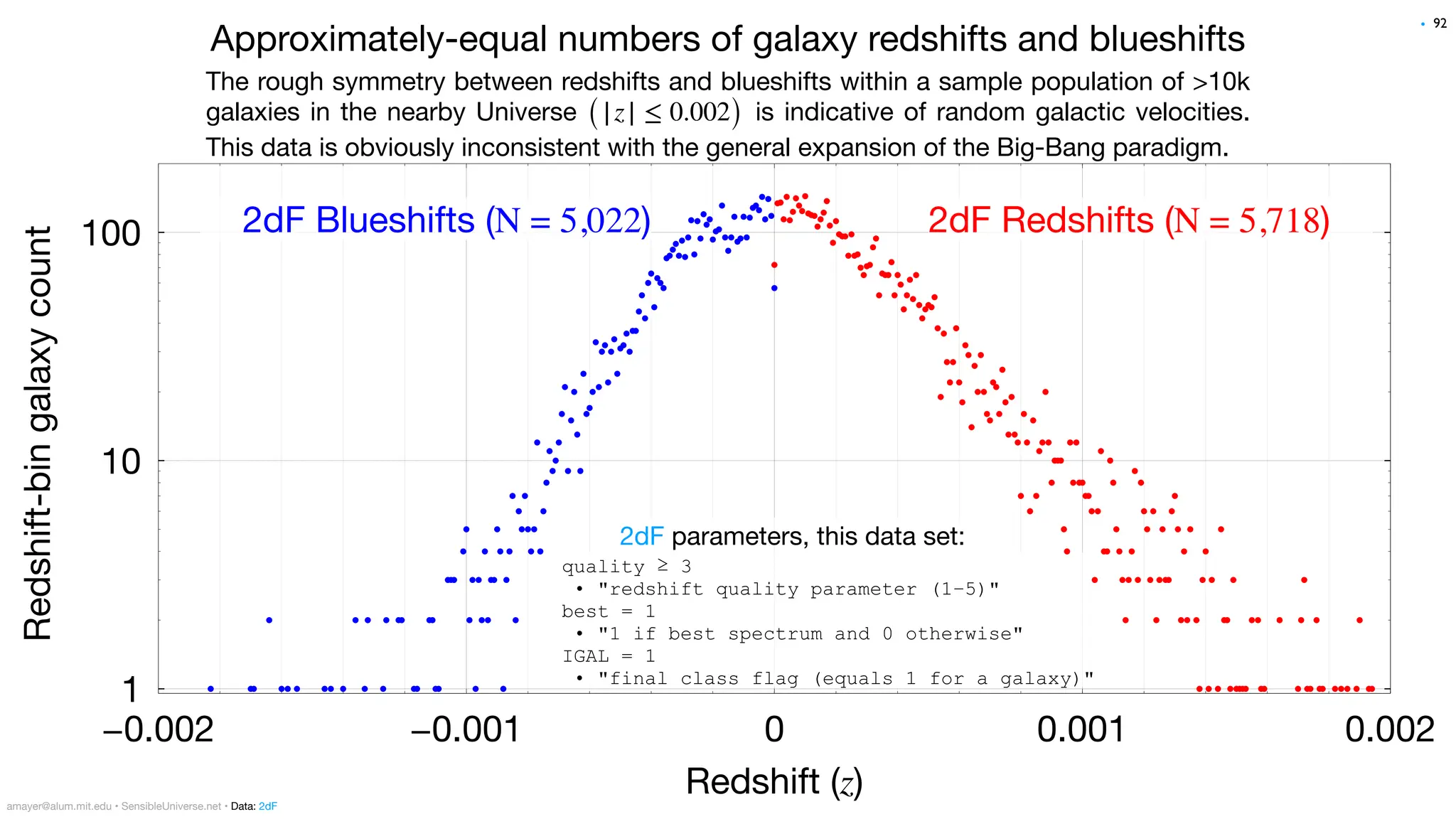 quality ≥ 3
• "redshift quality parameter (1–5)"
best = 1
• "1 if best spectrum and 0 otherwise"
IGAL = 1
• "final class flag (equals 1 for a galaxy)"
2dF Redshifts (N = 5,718)
2dF Blueshifts (N = 5,022)
Redshift-bin
galaxy
count
1
10
100
Redshift (z)
−0.002 −0.001 0 0.001 0.002
Approximately-equal numbers of galaxy redshifts and blueshifts
The rough symmetry between redshifts and blueshifts within a sample population of >10k
galaxies in the nearby Universe is indicative of random galactic velocities.
This data is obviously inconsistent with the general expansion of the Big-Bang paradigm.
(|z| ≤ 0.002)
92
2dF parameters, this data set:
•
amayer@alum.mit.edu • SensibleUniverse.net • Data: 2dF
 