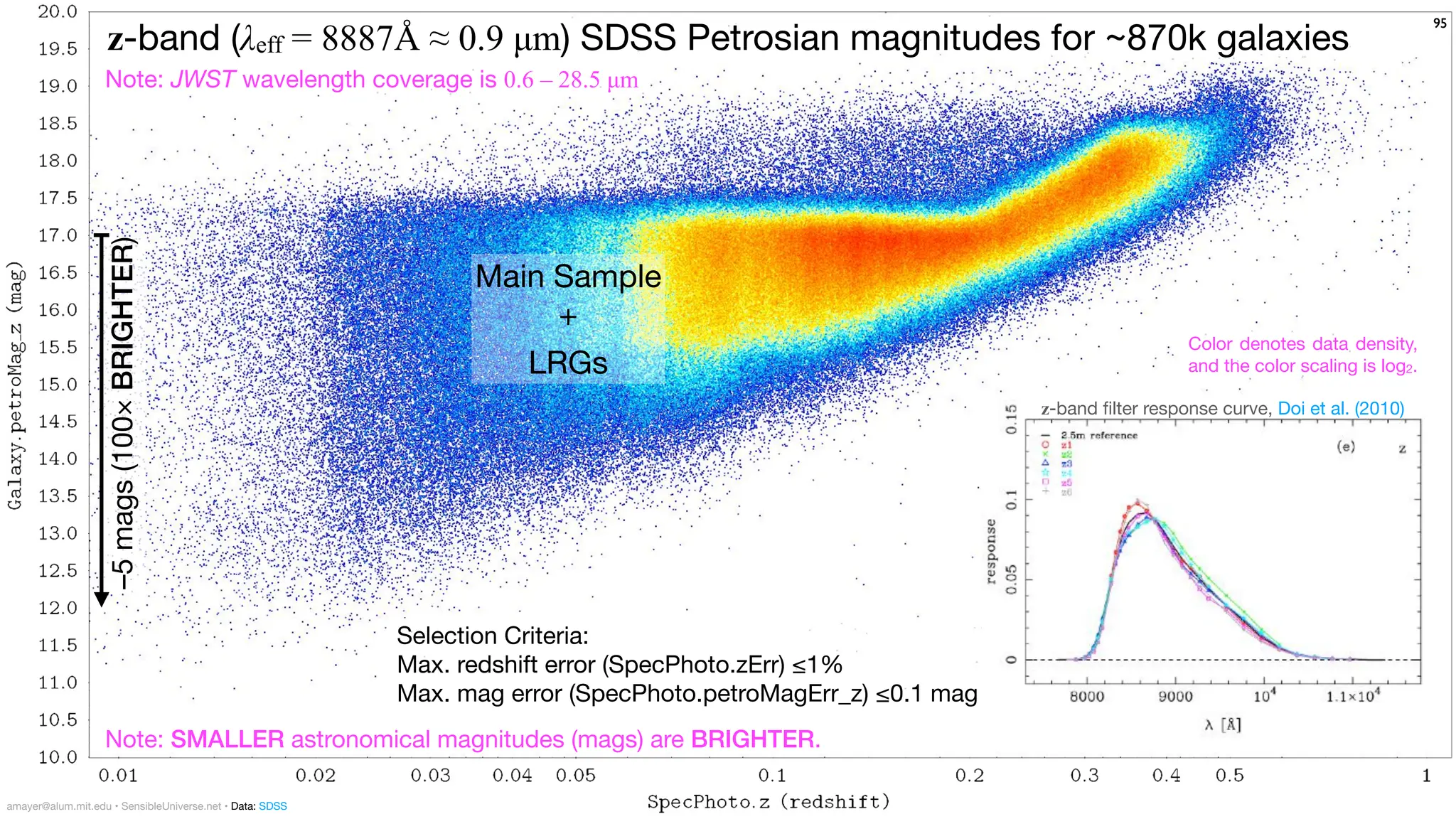 95
–5
mags
(100×
BRIGHTER)
95
Note: SMALLER astronomical magnitudes (mags) are BRIGHTER.
z-band (λeff = 8887Å ≈ 0.9 µm) SDSS Petrosian magnitudes for ~870k galaxies
Note: JWST wavelength coverage is 0.6 – 28.5 µm
z-band
fi
lter response curve, Doi et al. (2010)
Selection Criteria:
Max. redshift error (SpecPhoto.zErr) ≤1%
Max. mag error (SpecPhoto.petroMagErr_z) ≤0.1 mag
Color denotes data density,
and the color scaling is log2.
Main Sample
+
LRGs
amayer@alum.mit.edu • SensibleUniverse.net • Data: SDSS
 