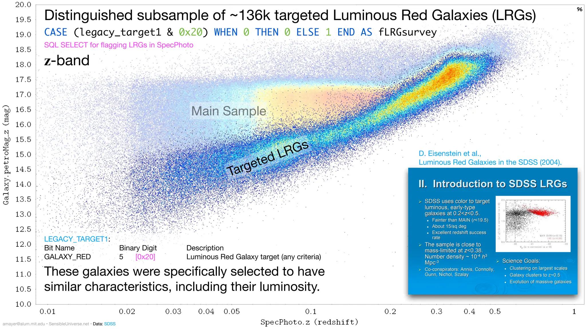 II. Introduction to SDSS
II. Introduction to SDSS LRGs
LRGs

 SDSS uses color to target
SDSS uses color to target
luminous, early-type
luminous, early-type
galaxies at 0.2<
galaxies at 0.2<z
z<0.5.
<0.5.

 Fainter than MAIN (
Fainter than MAIN (r
r<19.5)
<19.5)

 About 15/sq deg
About 15/sq deg

 Excellent
Excellent redshift
redshift success
success
rate
rate

 The sample is close to
The sample is close to
mass-limited at
mass-limited at z
z<0.38.
<0.38.
Number density ~ 10
Number density ~ 10-4
-4 h
h3
3
Mpc
Mpc-3
-3

 Co-conspirators:
Co-conspirators: Annis
Annis, Connolly,
, Connolly,
Gunn, Nichol,
Gunn, Nichol, Szalay
Szalay

 Science Goals:
Science Goals:

 Clustering on largest scales
Clustering on largest scales

 Galaxy clusters to z~0.5
Galaxy clusters to z~0.5

 Evolution of massive galaxies
Evolution of massive galaxies
96
96
Distinguished subsample of ~136k targeted Luminous Red Galaxies (LRGs)
These galaxies were speci
fi
cally selected to have
similar characteristics, including their luminosity.
Targeted LRGs
CASE (legacy_target1 & 0x20) WHEN 0 THEN 0 ELSE 1 END AS fLRGsurvey
SQL SELECT for
fl
agging LRGs in SpecPhoto
LEGACY_TARGET1:
Bit Name Binary Digit Description
GALAXY_RED 5 [0x20] Luminous Red Galaxy target (any criteria)
D. Eisenstein et al.,
Luminous Red Galaxies in the SDSS (2004).
z-band
amayer@alum.mit.edu • SensibleUniverse.net • Data: SDSS
Main Sample
 