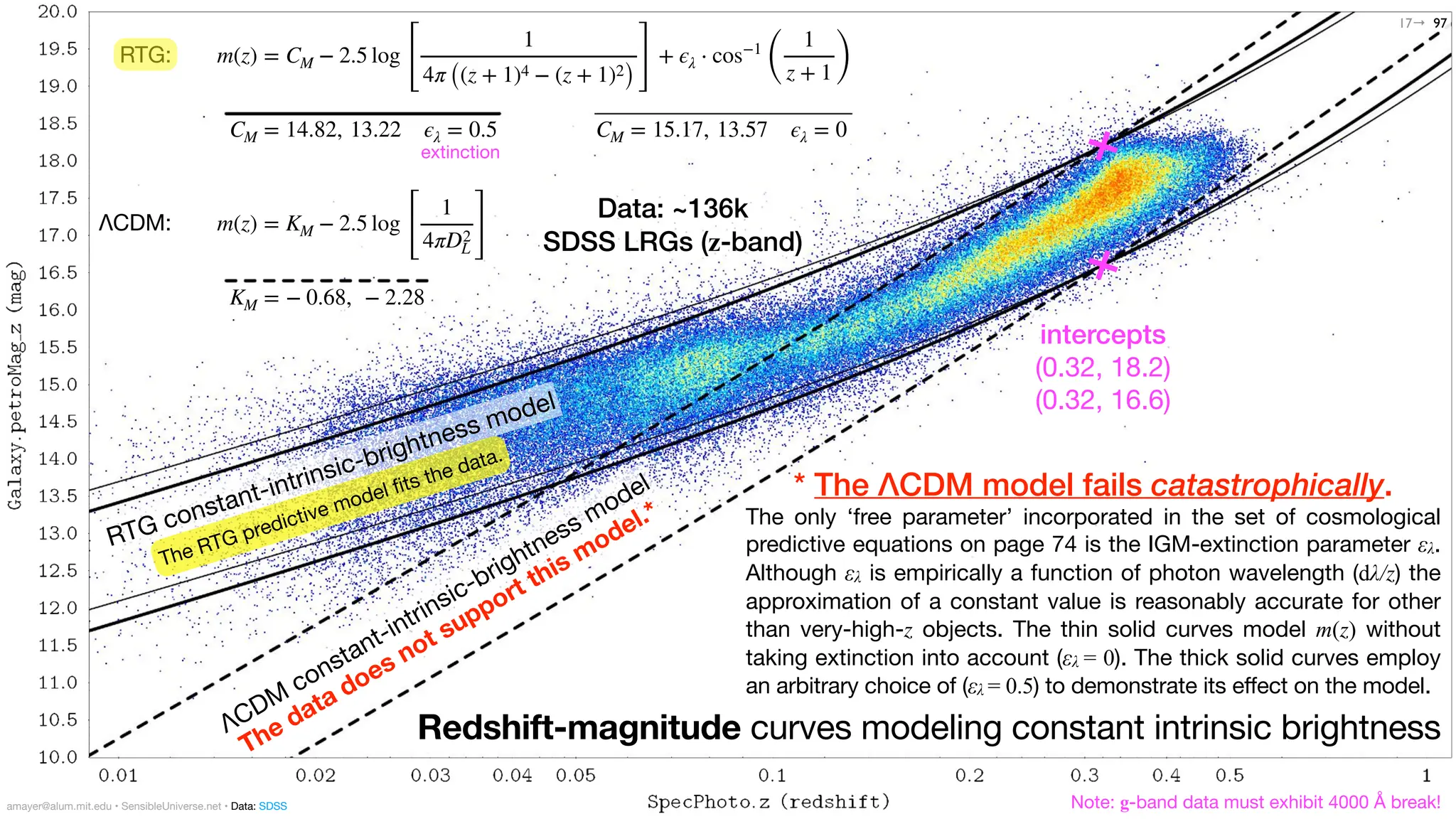 intercepts
(0.32, 18.2)
(0.32, 16.6)
The only ‘free parameter’ incorporated in the set of cosmological
predictive equations on page 74 is the IGM-extinction parameter ελ.
Although ελ is empirically a function of photon wavelength (dλ/z) the
approximation of a constant value is reasonably accurate for other
than very-high-z objects. The thin solid curves model m(z) without
taking extinction into account (ελ = 0). The thick solid curves employ
an arbitrary choice of (ελ = 0.5) to demonstrate its effect on the model.
ΛCDM
constant-intrinsic-brightness model
The data does not support this model.*
97
Note: g-band data must exhibit 4000 Å break!
Data: ~136k
SDSS LRGs (z-band)
RTG: m(z) = CM − 2.5 log
[
1
4π ((z + 1)4 − (z + 1)2
) ]
+ ϵλ ⋅ cos−1
(
1
z + 1)
−
CM = 14.82, 13.22 ϵλ = 0.5 CM = 15.17, 13.57 ϵλ = 0
−
−
ΛCDM: m(z) = KM − 2.5 log
[
1
4πD2
L ]
−
KM = − 0.68, − 2.28
amayer@alum.mit.edu • SensibleUniverse.net • Data: SDSS
extinction
17→
Redshift-magnitude curves modeling constant intrinsic brightness
RTG constant-intrinsic-brightness model
The RTG predictive model
fi
ts the data.
* The ΛCDM model fails catastrophically.
 