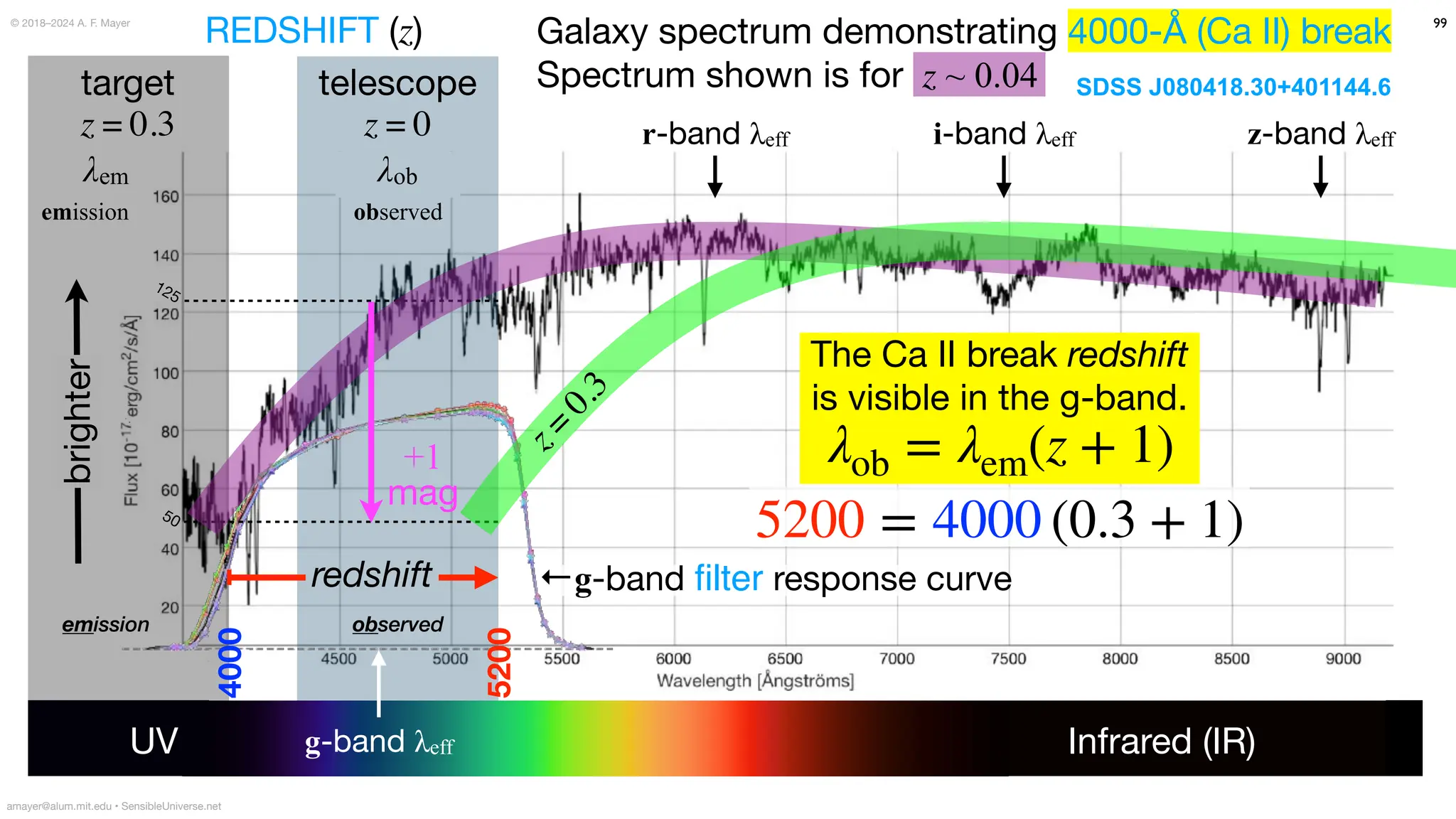 λob
target
z = 0.3
UV Infrared (IR)
Galaxy spectrum demonstrating 4000-Å (Ca II) break
Spectrum shown is for z ~ 0.04
telescope
z = 0
+1
mag
125
50
redshift
z-band λeff
i-band λeff
g-band λeff
r-band λeff
←g-band
fi
lter response curve
amayer@alum.mit.edu • SensibleUniverse.net
99
emission observed
© 2018–2024 A. F. Mayer
5200 = 4000 (0.3 + 1)
SDSS J080418.30+401144.6
4000
5200
z
=
0
.
3
brighter
λob = λem(z + 1)
λem
REDSHIFT ( )
z
emission observed
The Ca II break redshift
is visible in the g-band.
 