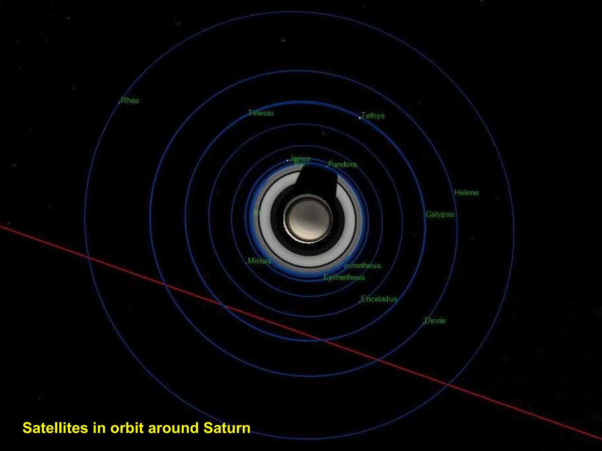 Satellites in orbit around Saturn 