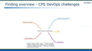 15
Finding overview - CPS DevOps challenges
Zampetti, Fiorella; Tamburri, Damian ; Panichella, Sebastiano;
Panichella, Annibale; Canfora, Gerardo; Di Penta, Massimiliano:
Continuous Integration and Delivery practices for Cyber-Physical
systems: An interview-based study. Transactions on Software
Engineering and Methodology.
 