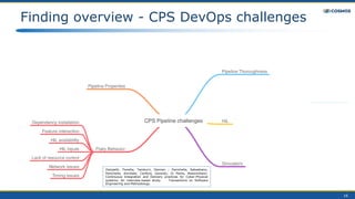 16
Finding overview - CPS DevOps challenges
Zampetti, Fiorella; Tamburri, Damian ; Panichella, Sebastiano;
Panichella, Annibale; Canfora, Gerardo; Di Penta, Massimiliano:
Continuous Integration and Delivery practices for Cyber-Physical
systems: An interview-based study. Transactions on Software
Engineering and Methodology.
 