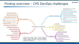 17
Finding overview - CPS DevOps challenges
Zampetti, Fiorella; Tamburri, Damian ; Panichella, Sebastiano;
Panichella, Annibale; Canfora, Gerardo; Di Penta, Massimiliano:
Continuous Integration and Delivery practices for Cyber-Physical
systems: An interview-based study. Transactions on Software
Engineering and Methodology.
 