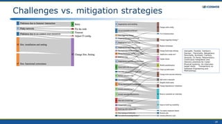 18
Challenges vs. mitigation strategies
Zampetti, Fiorella; Tamburri,
Damian ; Panichella, Sebastiano;
Panichella, Annibale; Canfora,
Gerardo; Di Penta, Massimiliano:
Continuous Integration and
Delivery practices for Cyber-
Physical systems: An interview-
based study. Transactions on
Software Engineering and
Methodology.
 