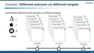 20
Example: Different outcome on different targets
Consistently different build outcome on different targets
linux-aarch64
linux-x86_64
macos-x86_64
macos-aarch64
windows-x86_64
✘
🇭
🇭
🇭
🇭
commit1
linux-aarch64
linux-x86_64
macos-x86_64
macos-aarch64
windows-x86_64
✘
🇭
🇭
🇭
🇭
commit2
……
linux-aarch64
linux-x86_64
macos-x86_64
macos-aarch64
windows-x86_64
✘
🇭
🇭
🇭
🇭
commitN
✘ ✘ ✘
✘
🇭
🇭
Targets
 