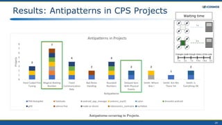 29
Results: Antipatterns in CPS Projects Waiting time
 