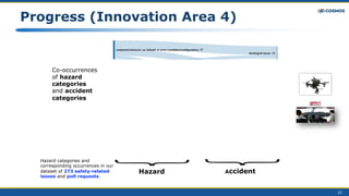 37
Progress (Innovation Area 4)
Co-occurrences
of hazard
categories
and accident
categories
Hazard Accident
Hazard categories and
corresponding occurrences in our
dataset of 273 safety-related
issues and pull requests.
 