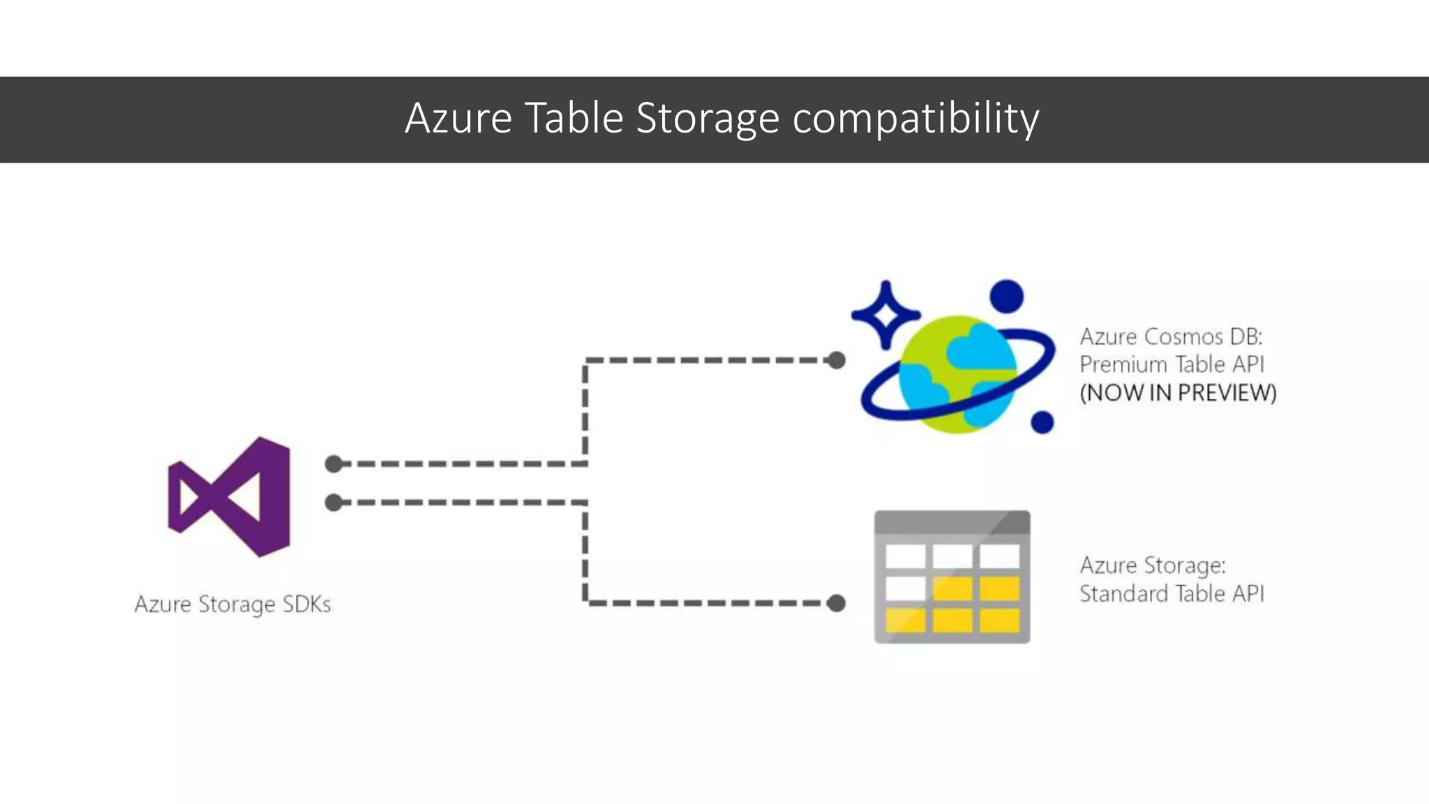 Azure Table Storage compatibility
 
