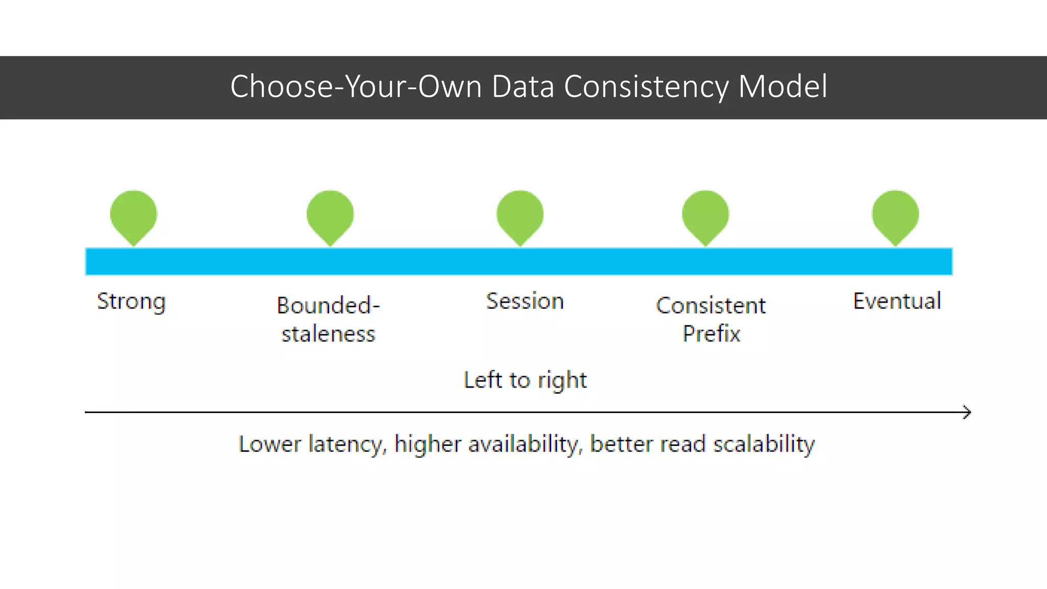 Choose-Your-Own Data Consistency Model
 