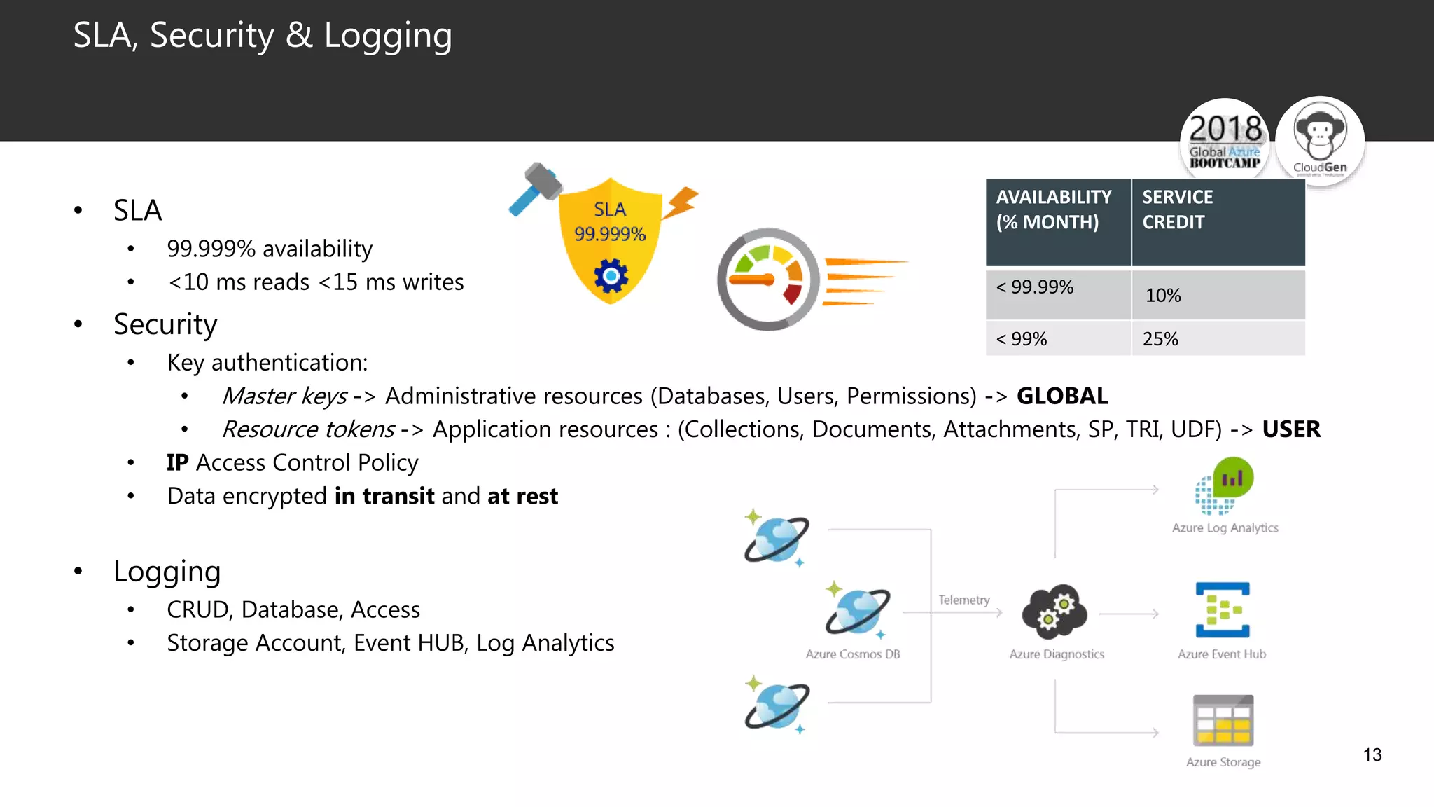 13
SLA, Security & Logging
• SLA
• 99.999% availability
• <10 ms reads <15 ms writes
• Security
• Key authentication:
• Master keys -> Administrative resources (Databases, Users, Permissions) -> GLOBAL
• Resource tokens -> Application resources : (Collections, Documents, Attachments, SP, TRI, UDF) -> USER
• IP Access Control Policy
• Data encrypted in transit and at rest
• Logging
• CRUD, Database, Access
• Storage Account, Event HUB, Log Analytics
AVAILABILITY
(% MONTH)
SERVICE
CREDIT
< 99.99% 10%
< 99% 25%
 