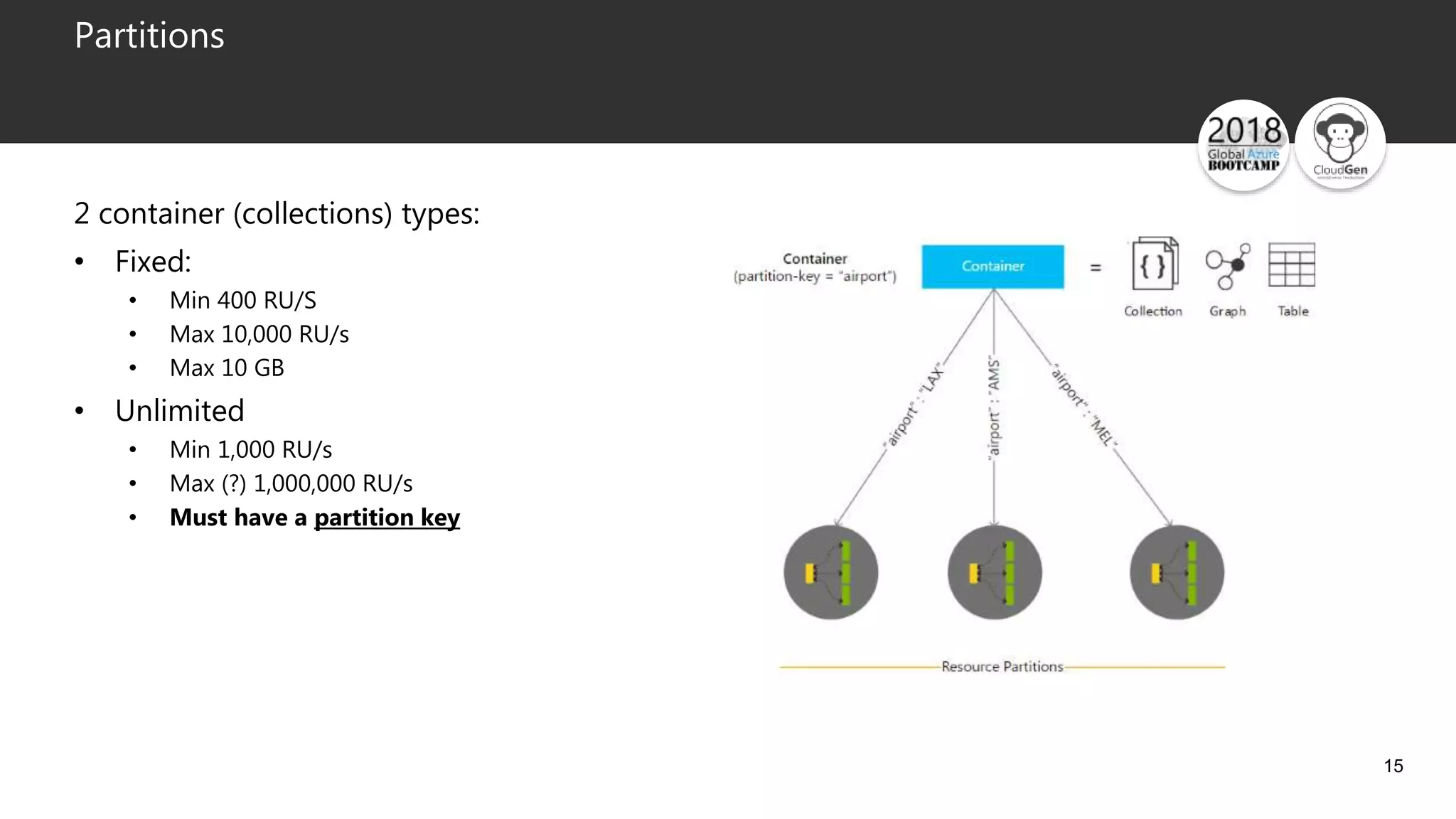 15
Partitions
2 container (collections) types:
• Fixed:
• Min 400 RU/S
• Max 10,000 RU/s
• Max 10 GB
• Unlimited
• Min 1,000 RU/s
• Max (?) 1,000,000 RU/s
• Must have a partition key
 