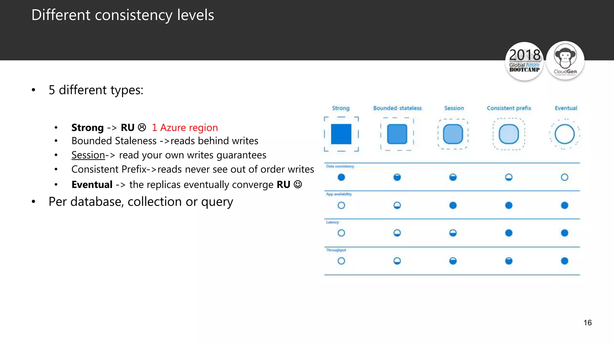 16
Different consistency levels
• 5 different types:
• Strong -> RU  1 Azure region
• Bounded Staleness ->reads behind writes
• Session-> read your own writes guarantees
• Consistent Prefix->reads never see out of order writes
• Eventual -> the replicas eventually converge RU 
• Per database, collection or query
 