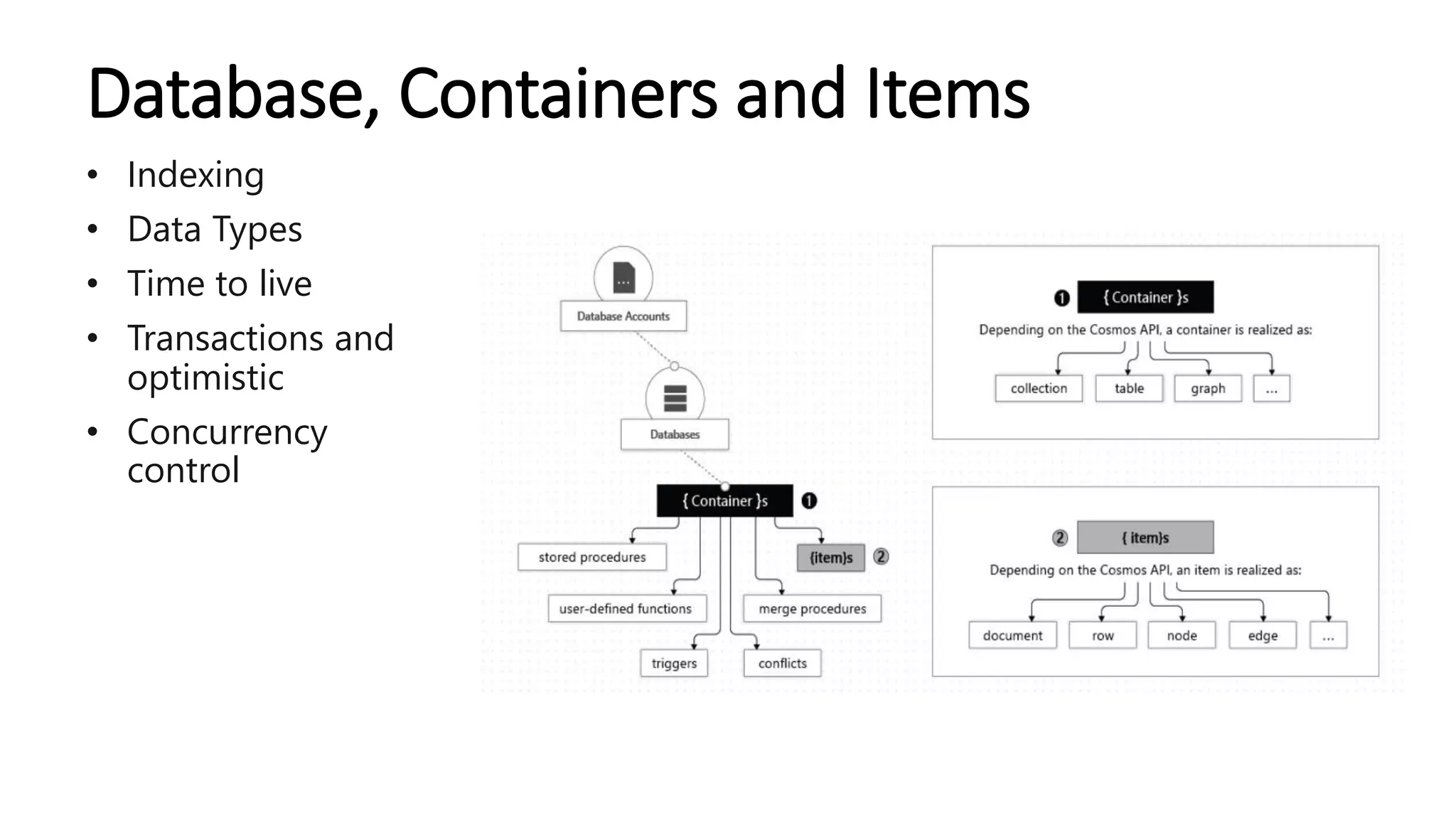 Database, Containers and Items
• Indexing
• Data Types
• Time to live
• Transactions and
optimistic
• Concurrency
control
 