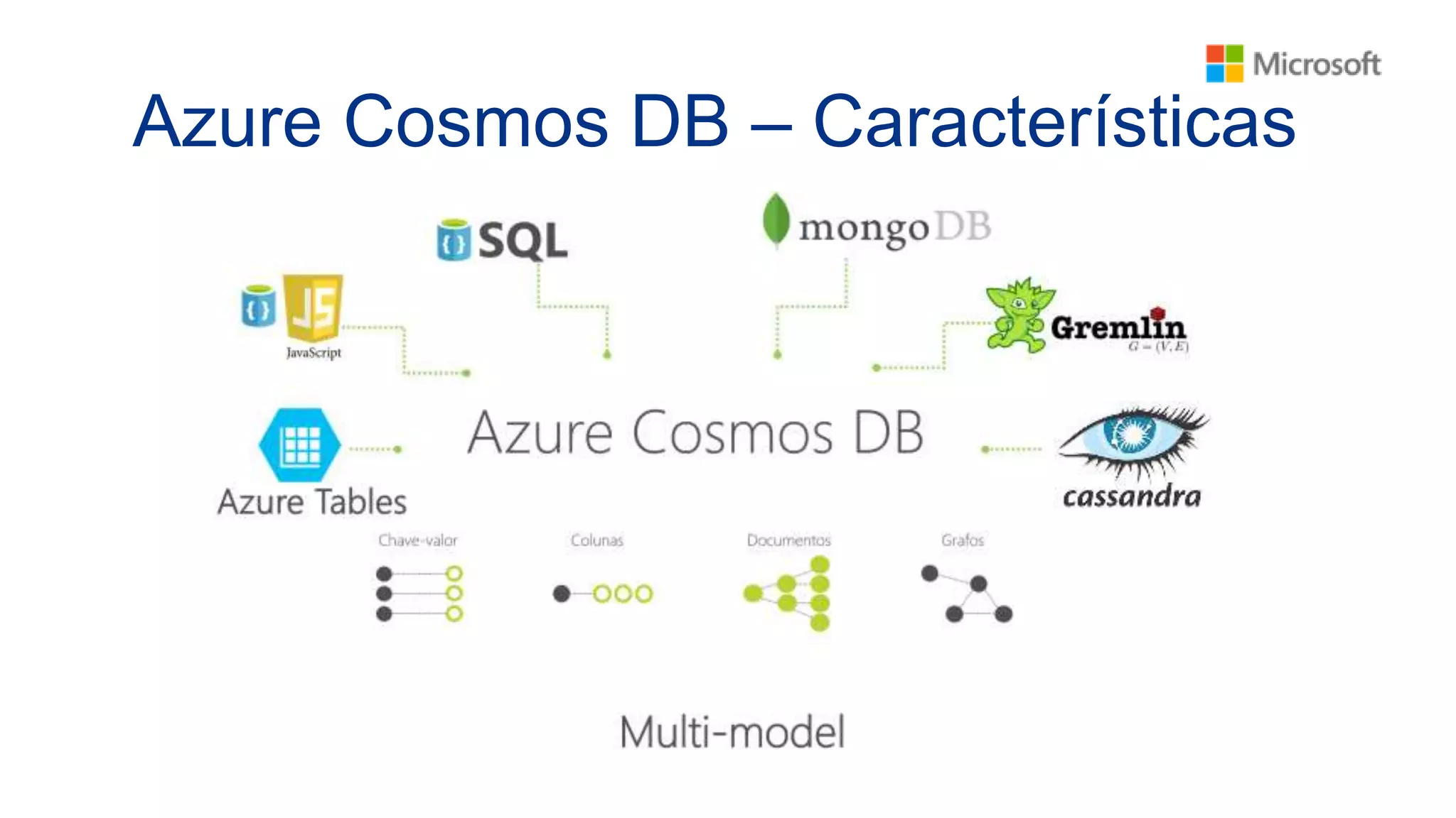 Azure Cosmos DB – Características
 