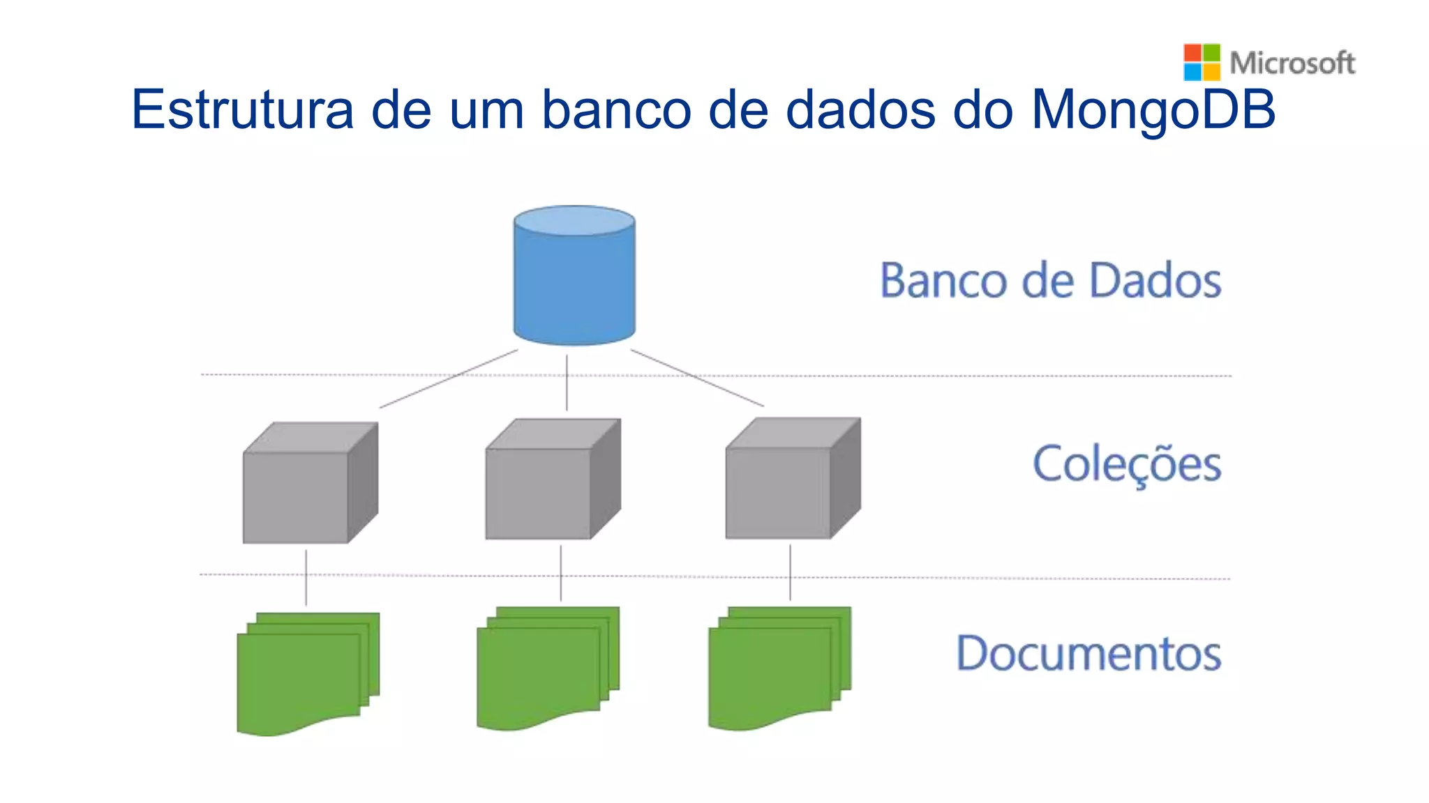 Estrutura de um banco de dados do MongoDB
 
