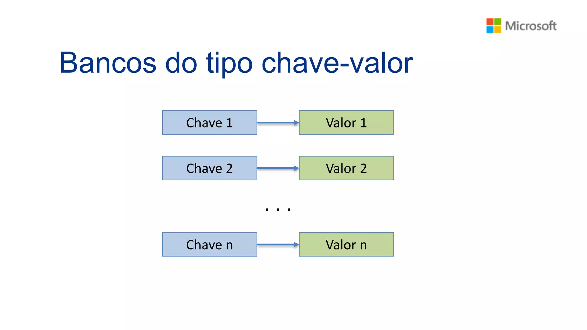 Bancos do tipo chave-valor
Chave 1 Valor 1
Chave 2 Valor 2
Chave n Valor n
. . .
 