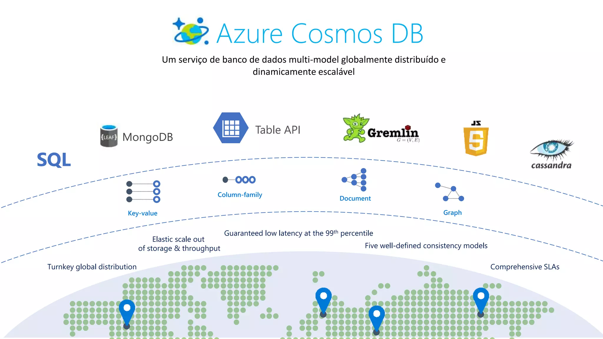 Column-family
Document
Graph
Turnkey global distribution
Elastic scale out
of storage & throughput
Guaranteed low latency at the 99th percentile
Comprehensive SLAs
Five well-defined consistency models
Table API
Key-value
Um serviço de banco de dados multi-model globalmente distribuído e
dinamicamente escalável
Azure Cosmos DB
MongoDB
 
