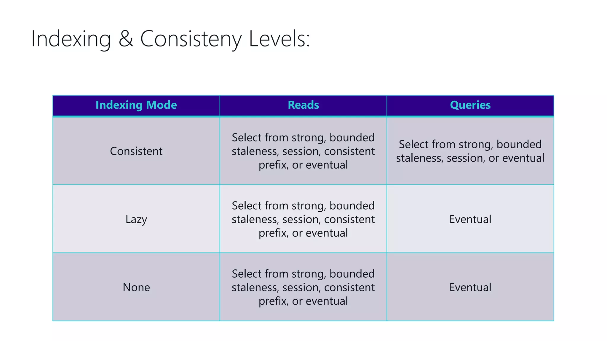 Indexing & Consisteny Levels: Indexing Mode Reads Queries Consistent Select from strong, bounded staleness, session, consistent prefix, or eventual Select from strong, bounded staleness, session, or eventual Lazy Select from strong, bounded staleness, session, consistent prefix, or eventual Eventual None Select from strong, bounded staleness, session, consistent prefix, or eventual Eventual 