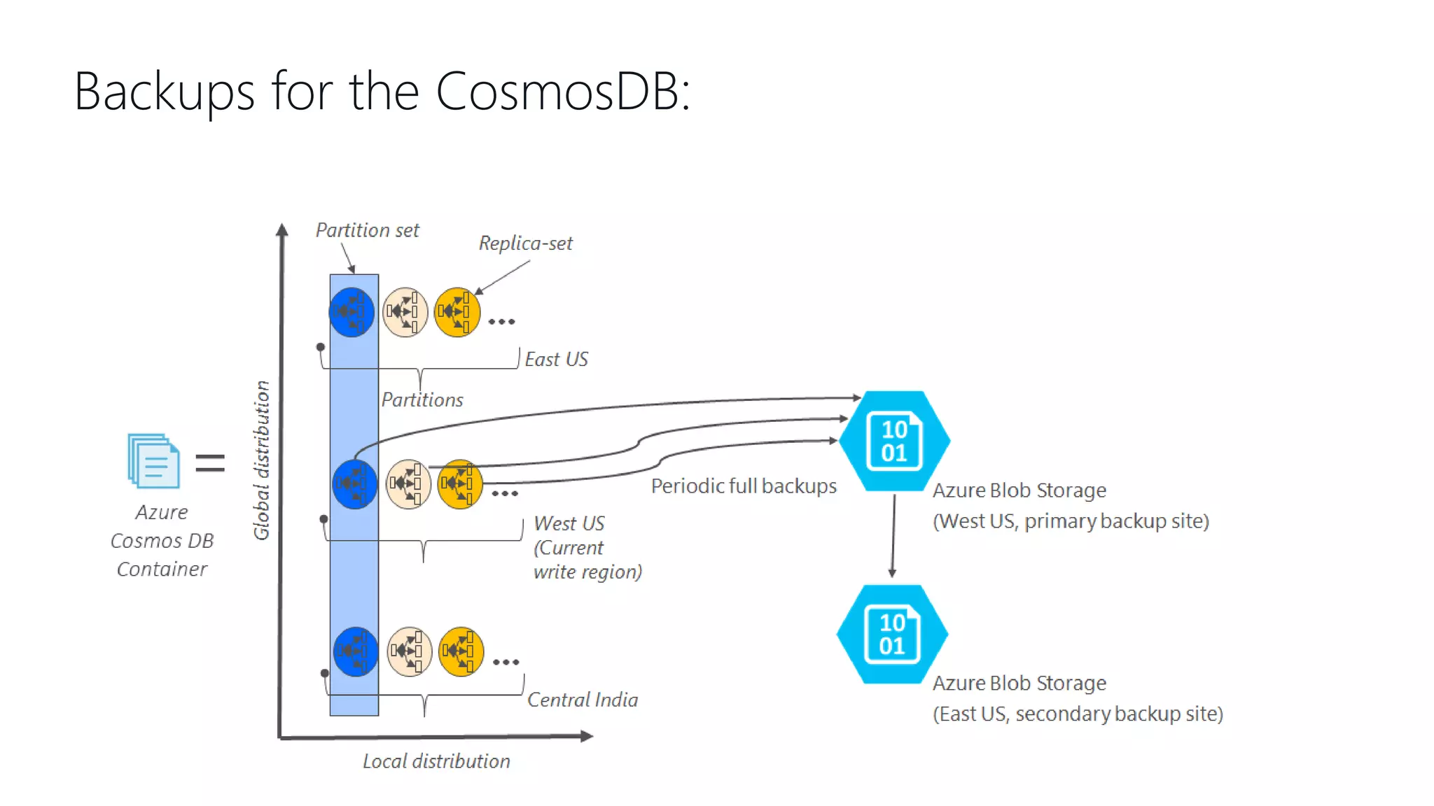 Backups for the CosmosDB: 