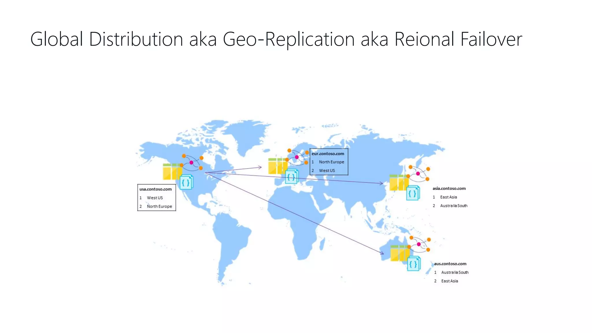 Global Distribution aka Geo-Replication aka Reional Failover 