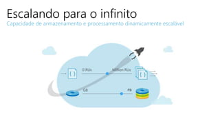 Escalando para o infinito
Capacidade de armazenamento e processamento dinamicamente escalável
 