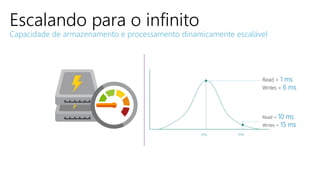 Escalando para o infinito
Capacidade de armazenamento e processamento dinamicamente escalável
Read < 1 ms
Writes < 6 ms
Read < 10 ms
Writes < 15 ms
99%50%
 
