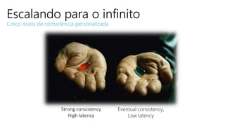Escalando para o infinito
Cinco níveis de consistência personalizada
Strong consistency
High latency
Eventual consistency,
Low latency
 